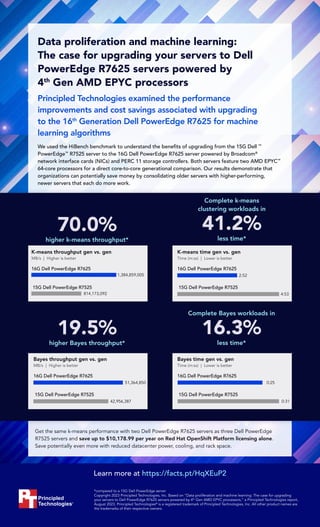 *compared to a 15G Dell PowerEdge server
Copyright 2023 Principled Technologies, Inc. Based on “Data proliferation and machine learning: The case for upgrading
your servers to Dell PowerEdge R7625 servers powered by 4th
Gen AMD EPYC processors,” a Principled Technologies report,
August 2023. Principled Technologies®
is a registered trademark of Principled Technologies, Inc. All other product names are
the trademarks of their respective owners.
Principled
Technologies®
70.0%
higher k-means throughput*
19.5%
higher Bayes throughput*
Complete k-means
clustering workloads in
41.2%
less time*
Complete Bayes workloads in
16.3%
less time*
Get the same k-means performance with two Dell PowerEdge R7625 servers as three Dell PowerEdge
R7525 servers and save up to $10,178.99 per year on Red Hat OpenShift Platform licensing alone.
Save potentially even more with reduced datacenter power, cooling, and rack space.
Principled Technologies examined the performance
improvements and cost savings associated with upgrading
to the 16th
Generation Dell PowerEdge R7625 for machine
learning algorithms
We used the HiBench benchmark to understand the benefits of upgrading from the 15G Dell ™
PowerEdge™
R7525 server to the 16G Dell PowerEdge R7625 server powered by Broadcom®
network interface cards (NICs) and PERC 11 storage controllers. Both servers feature two AMD EPYC™
64‑core processors for a direct core-to-core generational comparison. Our results demonstrate that
organizations can potentially save money by consolidating older servers with higher-performing,
newer servers that each do more work.
Data proliferation and machine learning:
The case for upgrading your servers to Dell
PowerEdge R7625 servers powered by
4th
Gen AMD EPYC processors
Learn more at https://facts.pt/HqXEuP2
K-means throughput gen vs. gen
MB/s | Higher is better
16G Dell PowerEdge R7625
15G Dell PowerEdge R7525
1,384,859,005
814,173,092
K-means time gen vs. gen
Time (m:ss) | Lower is better
2:52
4:53
16G Dell PowerEdge R7625
15G Dell PowerEdge R7525
Bayes throughput gen vs. gen
MB/s | Higher is better
51,364,850
42,956,387
16G Dell PowerEdge R7625
15G Dell PowerEdge R7525
Bayes time gen vs. gen
Time (m:ss) | Lower is better
0:25
0:31
16G Dell PowerEdge R7625
15G Dell PowerEdge R7525
 
