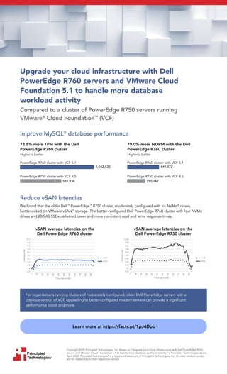 Principled
Technologies®
Copyright 2024 Principled Technologies, Inc. Based on “Upgrade your cloud infrastructure with Dell PowerEdge R760
servers and VMware Cloud Foundation 5.1 to handle more database workload activity,” a Principled Technologies report,
April 2024. Principled Technologies®
is a registered trademark of Principled Technologies, Inc. All other product names
are the trademarks of their respective owners.
Upgrade your cloud infrastructure with Dell
PowerEdge R760 servers and VMware Cloud
Foundation 5.1 to handle more database
workload activity
Compared to a cluster of PowerEdge R750 servers running
VMware®
Cloud Foundation™
(VCF)
We found that the older Dell™
PowerEdge™
R750 cluster, moderately configured with six NVMe®
drives,
bottlenecked on VMware vSAN™
storage. The better-configured Dell PowerEdge R760 cluster with four NVMe
drives and 20 SAS SSDs delivered lower and more consistent read and write response times.
Improve MySQL®
database performance
Reduce vSAN latencies
Learn more at https://facts.pt/1pJ4Dpb
PowerEdge R760 cluster with VCF 5.1
PowerEdge R750 cluster with VCF 4.5
449,072
250,742
78.8% more TPM with the Dell
PowerEdge R760 cluster
Higher is better
79.0% more NOPM with the Dell
PowerEdge R760 cluster
Higher is better
PowerEdge R760 cluster with VCF 5.1
PowerEdge R750 cluster with VCF 4.5
1,042,535
582,836
vSAN average latencies on the
Dell PowerEdge R750 cluster
vSAN average latencies on the
Dell PowerEdge R760 cluster
0.00
1.00
2.00
3.00
4.00
5.00
6.00
7.00
8.00
9.00
10.00
0
80
160
240
320
400
480
560
640
720
800
880
milliseconds
Time (seconds)
read
write
0.0
1.0
2.0
3.0
4.0
5.0
6.0
7.0
8.0
9.0
10.0
0
80
160
240
320
400
480
560
640
720
800
880
milliseconds
Time (seconds)
read
write
For organizations running clusters of moderately configured, older Dell PowerEdge servers with a
previous version of VCF, upgrading to better-configured modern servers can provide a significant
performance boost and more.
 