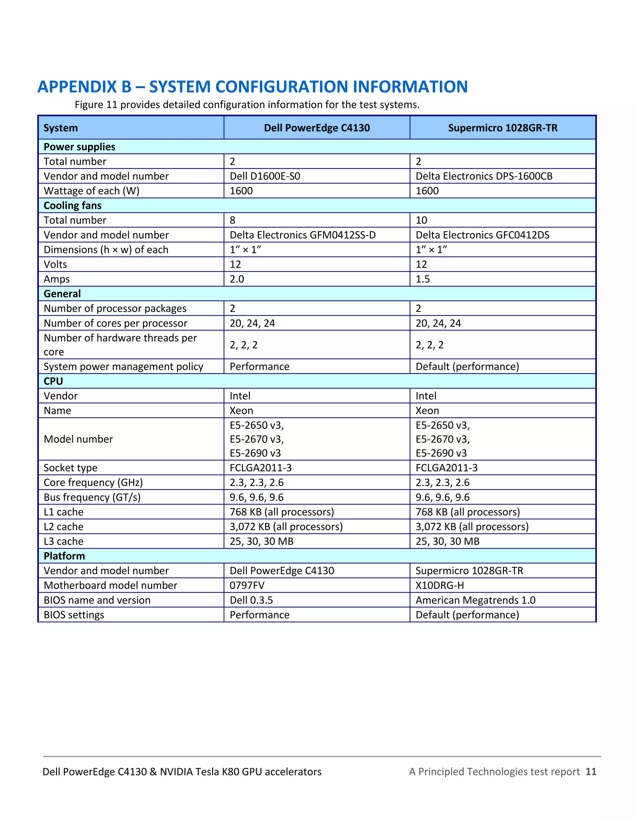 A Principled Technologies test report 11Dell PowerEdge C4130 & NVIDIA Tesla K80 GPU accelerators
APPENDIX B – SYSTEM CONFIGURATION INFORMATION
Figure 11 provides detailed configuration information for the test systems.
System Dell PowerEdge C4130 Supermicro 1028GR-TR
Power supplies
Total number 2 2
Vendor and model number Dell D1600E-S0 Delta Electronics DPS-1600CB
Wattage of each (W) 1600 1600
Cooling fans
Total number 8 10
Vendor and model number Delta Electronics GFM0412SS-D Delta Electronics GFC0412DS
Dimensions (h × w) of each 1″ × 1″ 1″ × 1″
Volts 12 12
Amps 2.0 1.5
General
Number of processor packages 2 2
Number of cores per processor 20, 24, 24 20, 24, 24
Number of hardware threads per
core
2, 2, 2 2, 2, 2
System power management policy Performance Default (performance)
CPU
Vendor Intel Intel
Name Xeon Xeon
Model number
E5-2650 v3,
E5-2670 v3,
E5-2690 v3
E5-2650 v3,
E5-2670 v3,
E5-2690 v3
Socket type FCLGA2011-3 FCLGA2011-3
Core frequency (GHz) 2.3, 2.3, 2.6 2.3, 2.3, 2.6
Bus frequency (GT/s) 9.6, 9.6, 9.6 9.6, 9.6, 9.6
L1 cache 768 KB (all processors) 768 KB (all processors)
L2 cache 3,072 KB (all processors) 3,072 KB (all processors)
L3 cache 25, 30, 30 MB 25, 30, 30 MB
Platform
Vendor and model number Dell PowerEdge C4130 Supermicro 1028GR-TR
Motherboard model number 0797FV X10DRG-H
BIOS name and version Dell 0.3.5 American Megatrends 1.0
BIOS settings Performance Default (performance)
 