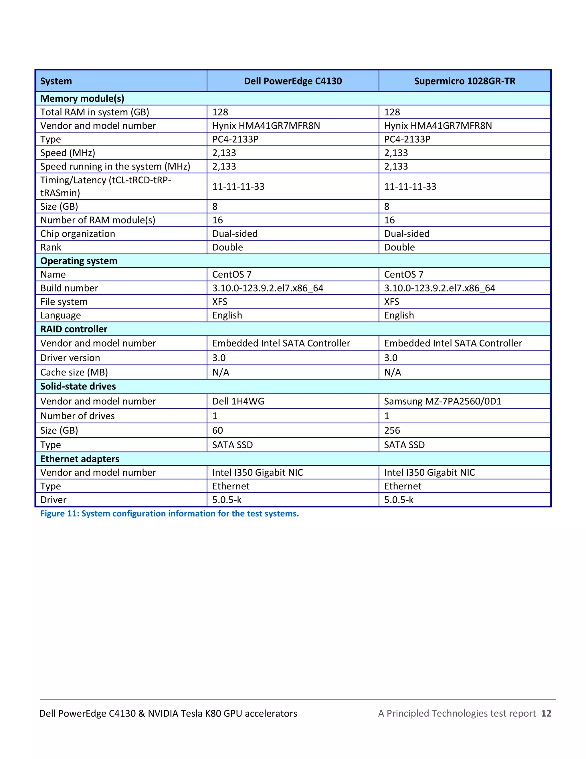 A Principled Technologies test report 12Dell PowerEdge C4130 & NVIDIA Tesla K80 GPU accelerators
System Dell PowerEdge C4130 Supermicro 1028GR-TR
Memory module(s)
Total RAM in system (GB) 128 128
Vendor and model number Hynix HMA41GR7MFR8N Hynix HMA41GR7MFR8N
Type PC4-2133P PC4-2133P
Speed (MHz) 2,133 2,133
Speed running in the system (MHz) 2,133 2,133
Timing/Latency (tCL-tRCD-tRP-
tRASmin)
11-11-11-33 11-11-11-33
Size (GB) 8 8
Number of RAM module(s) 16 16
Chip organization Dual-sided Dual-sided
Rank Double Double
Operating system
Name CentOS 7 CentOS 7
Build number 3.10.0-123.9.2.el7.x86_64 3.10.0-123.9.2.el7.x86_64
File system XFS XFS
Language English English
RAID controller
Vendor and model number Embedded Intel SATA Controller Embedded Intel SATA Controller
Driver version 3.0 3.0
Cache size (MB) N/A N/A
Solid-state drives
Vendor and model number Dell 1H4WG Samsung MZ-7PA2560/0D1
Number of drives 1 1
Size (GB) 60 256
Type SATA SSD SATA SSD
Ethernet adapters
Vendor and model number Intel I350 Gigabit NIC Intel I350 Gigabit NIC
Type Ethernet Ethernet
Driver 5.0.5-k 5.0.5-k
Figure 11: System configuration information for the test systems.
 