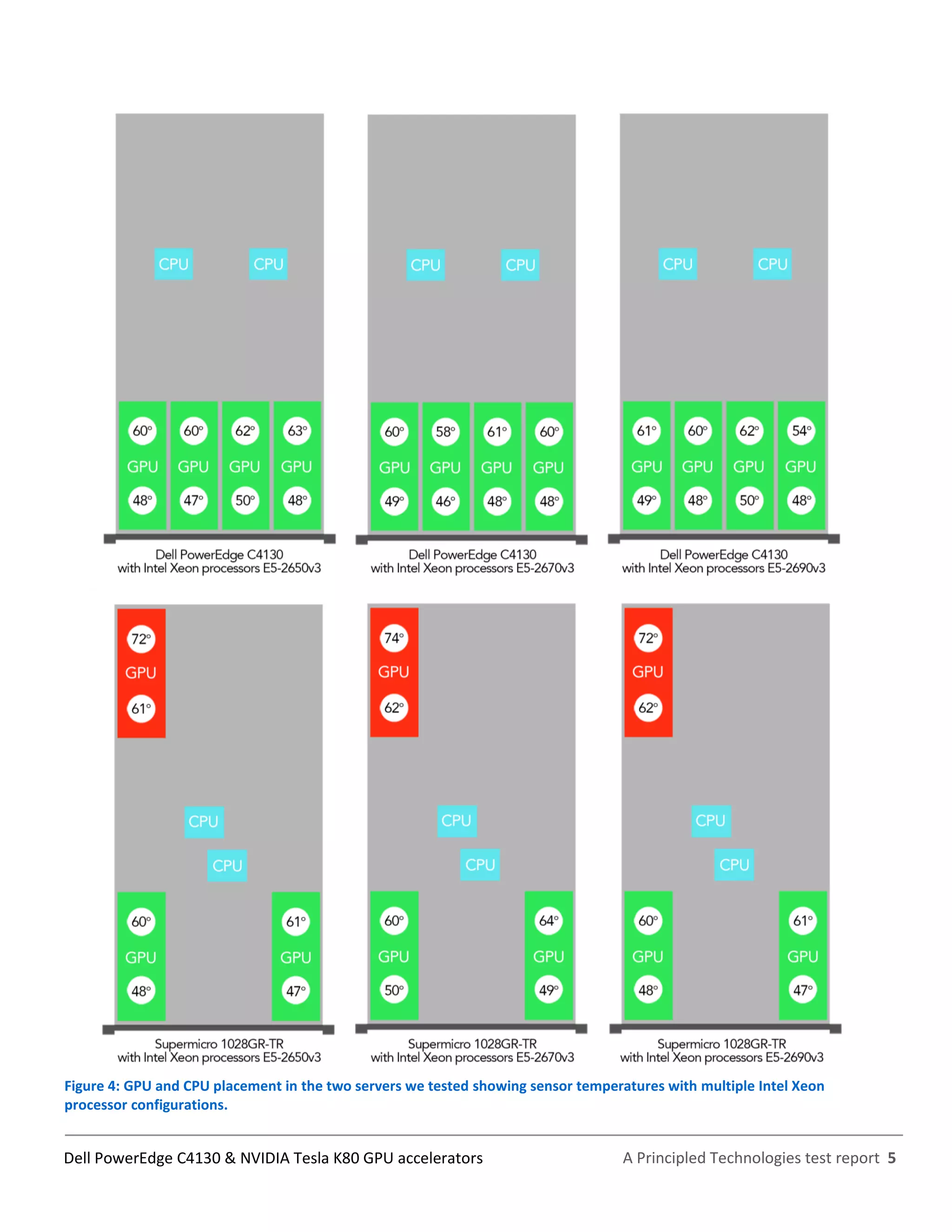A Principled Technologies test report 5Dell PowerEdge C4130 & NVIDIA Tesla K80 GPU accelerators
Figure 4: GPU and CPU placement in the two servers we tested showing sensor temperatures with multiple Intel Xeon
processor configurations.
 