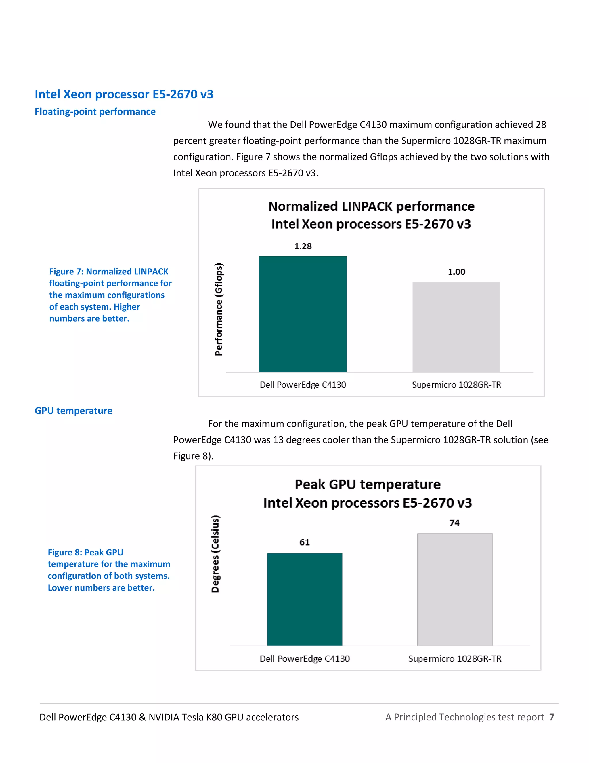 A Principled Technologies test report 7Dell PowerEdge C4130 & NVIDIA Tesla K80 GPU accelerators
Intel Xeon processor E5-2670 v3
Floating-point performance
We found that the Dell PowerEdge C4130 maximum configuration achieved 28
percent greater floating-point performance than the Supermicro 1028GR-TR maximum
configuration. Figure 7 shows the normalized Gflops achieved by the two solutions with
Intel Xeon processors E5-2670 v3.
Figure 7: Normalized LINPACK
floating-point performance for
the maximum configurations
of each system. Higher
numbers are better.
GPU temperature
For the maximum configuration, the peak GPU temperature of the Dell
PowerEdge C4130 was 13 degrees cooler than the Supermicro 1028GR-TR solution (see
Figure 8).
Figure 8: Peak GPU
temperature for the maximum
configuration of both systems.
Lower numbers are better.
 