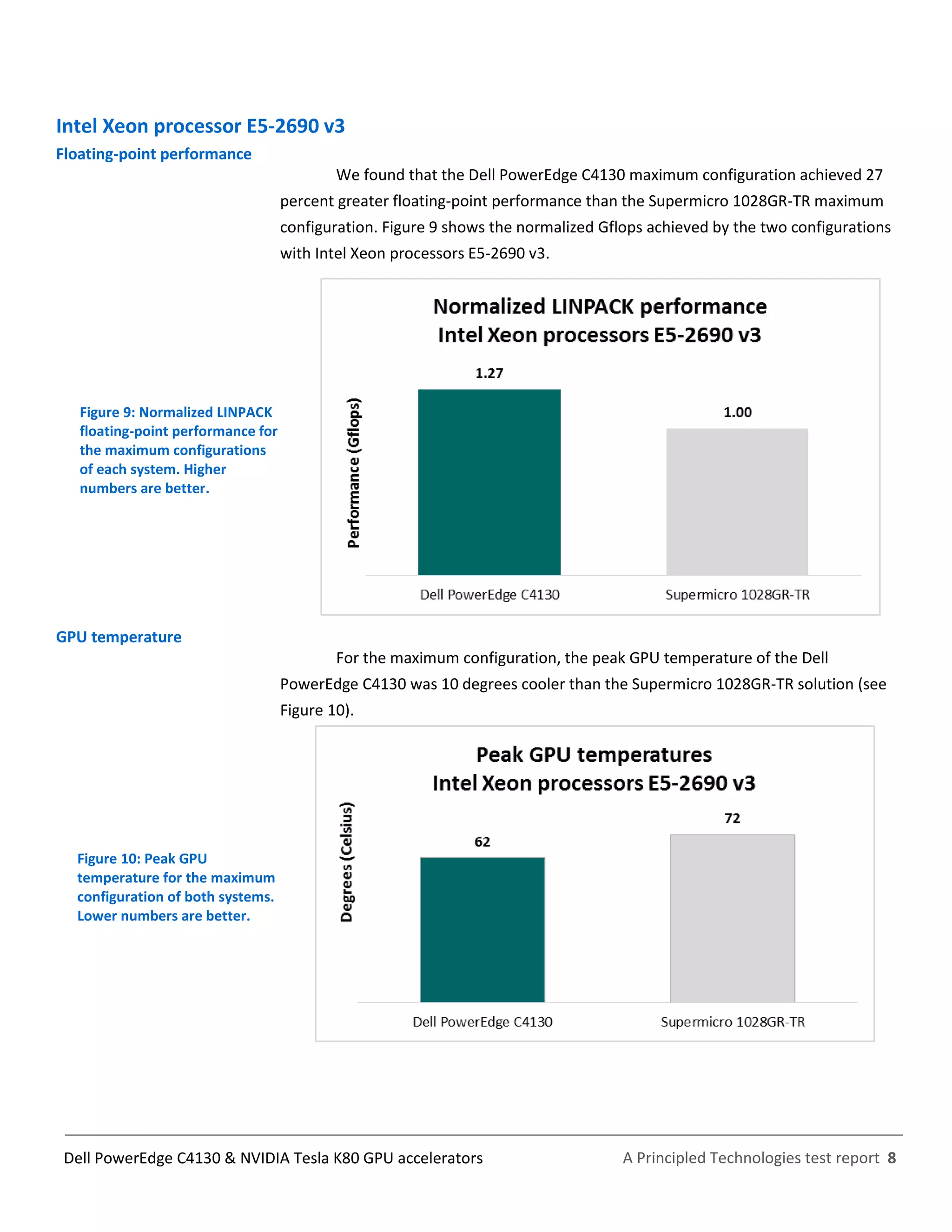 A Principled Technologies test report 8Dell PowerEdge C4130 & NVIDIA Tesla K80 GPU accelerators
Intel Xeon processor E5-2690 v3
Floating-point performance
We found that the Dell PowerEdge C4130 maximum configuration achieved 27
percent greater floating-point performance than the Supermicro 1028GR-TR maximum
configuration. Figure 9 shows the normalized Gflops achieved by the two configurations
with Intel Xeon processors E5-2690 v3.
Figure 9: Normalized LINPACK
floating-point performance for
the maximum configurations
of each system. Higher
numbers are better.
GPU temperature
For the maximum configuration, the peak GPU temperature of the Dell
PowerEdge C4130 was 10 degrees cooler than the Supermicro 1028GR-TR solution (see
Figure 10).
Figure 10: Peak GPU
temperature for the maximum
configuration of both systems.
Lower numbers are better.
 
