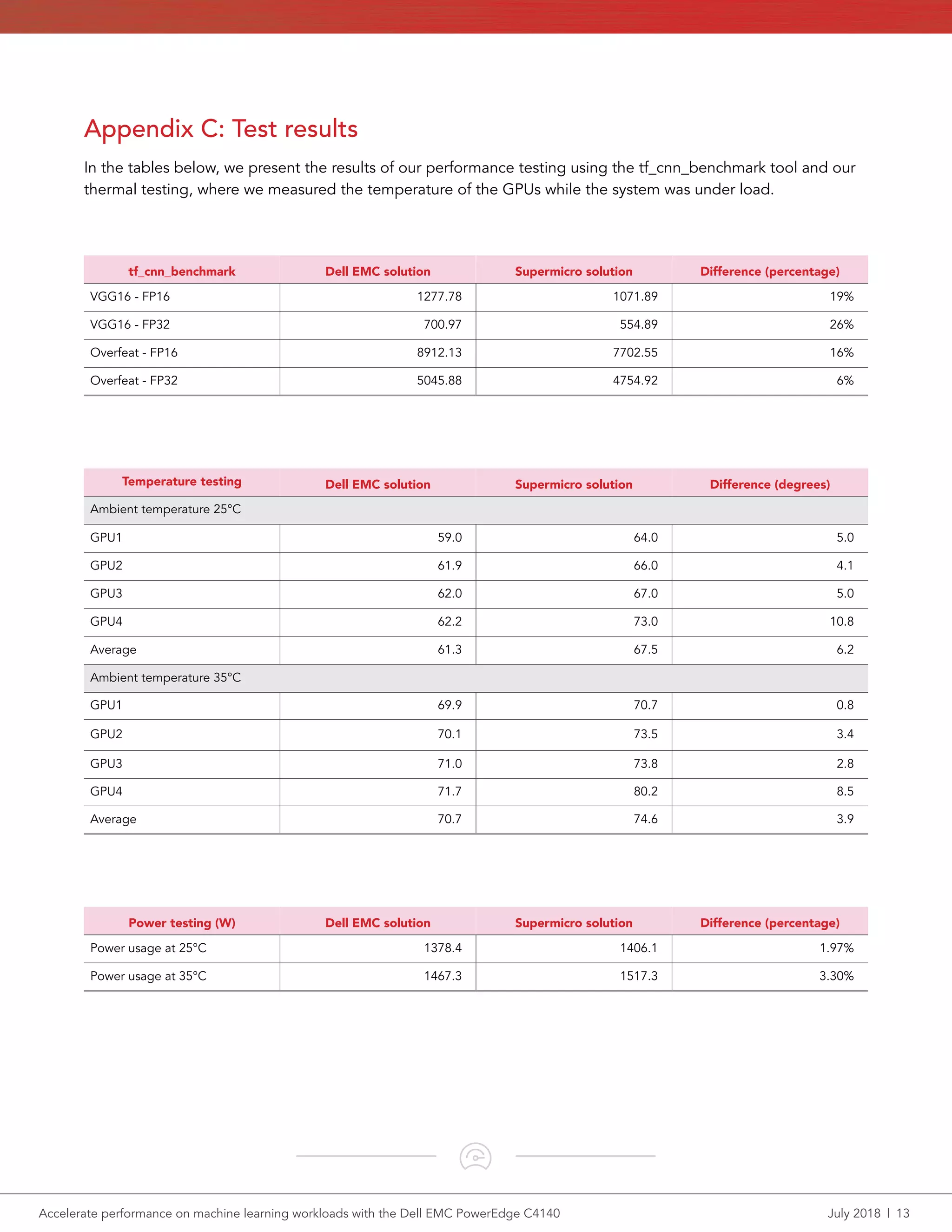 Accelerate performance on machine learning workloads with the Dell EMC PowerEdge C4140	 July 2018  |  13
Appendix C: Test results
In the tables below, we present the results of our performance testing using the tf_cnn_benchmark tool and our
thermal testing, where we measured the temperature of the GPUs while the system was under load.
tf_cnn_benchmark Dell EMC solution Supermicro solution Difference (percentage)
VGG16 - FP16 1277.78 1071.89 19%
VGG16 - FP32 700.97 554.89 26%
Overfeat - FP16 8912.13 7702.55 16%
Overfeat - FP32 5045.88 4754.92 6%
Temperature testing Dell EMC solution Supermicro solution Difference (degrees)
Ambient temperature 25°C
GPU1 59.0 64.0 5.0
GPU2 61.9 66.0 4.1
GPU3 62.0 67.0 5.0
GPU4 62.2 73.0 10.8
Average 61.3 67.5 6.2
Ambient temperature 35°C
GPU1 69.9 70.7 0.8
GPU2 70.1 73.5 3.4
GPU3 71.0 73.8 2.8
GPU4 71.7 80.2 8.5
Average 70.7 74.6 3.9
Power testing (W) Dell EMC solution Supermicro solution Difference (percentage)
Power usage at 25°C 1378.4 1406.1 1.97%
Power usage at 35°C 1467.3 1517.3 3.30%
 