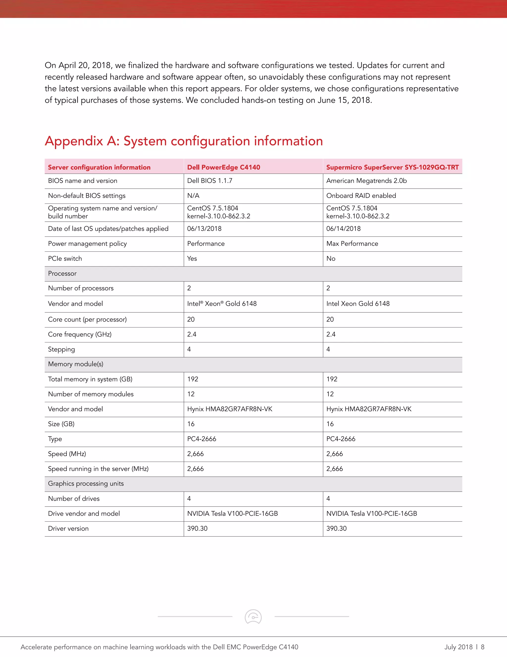Accelerate performance on machine learning workloads with the Dell EMC PowerEdge C4140	 July 2018  |  8
On April 20, 2018, we finalized the hardware and software configurations we tested. Updates for current and
recently released hardware and software appear often, so unavoidably these configurations may not represent
the latest versions available when this report appears. For older systems, we chose configurations representative
of typical purchases of those systems. We concluded hands-on testing on June 15, 2018.
Appendix A: System configuration information
Server configuration information Dell PowerEdge C4140 Supermicro SuperServer SYS-1029GQ-TRT
BIOS name and version Dell BIOS 1.1.7 American Megatrends 2.0b
Non-default BIOS settings N/A Onboard RAID enabled
Operating system name and version/
build number
CentOS 7.5.1804
kernel-3.10.0-862.3.2
CentOS 7.5.1804
kernel-3.10.0-862.3.2
Date of last OS updates/patches applied 06/13/2018 06/14/2018
Power management policy Performance Max Performance
PCIe switch Yes No
Processor
Number of processors 2 2
Vendor and model Intel®
Xeon®
Gold 6148 Intel Xeon Gold 6148
Core count (per processor) 20 20
Core frequency (GHz) 2.4 2.4
Stepping 4 4
Memory module(s)
Total memory in system (GB) 192 192
Number of memory modules 12 12
Vendor and model Hynix HMA82GR7AFR8N-VK Hynix HMA82GR7AFR8N-VK
Size (GB) 16 16
Type PC4-2666 PC4-2666
Speed (MHz) 2,666 2,666
Speed running in the server (MHz) 2,666 2,666
Graphics processing units
Number of drives 4 4
Drive vendor and model NVIDIA Tesla V100-PCIE-16GB NVIDIA Tesla V100-PCIE-16GB
Driver version 390.30 390.30
 