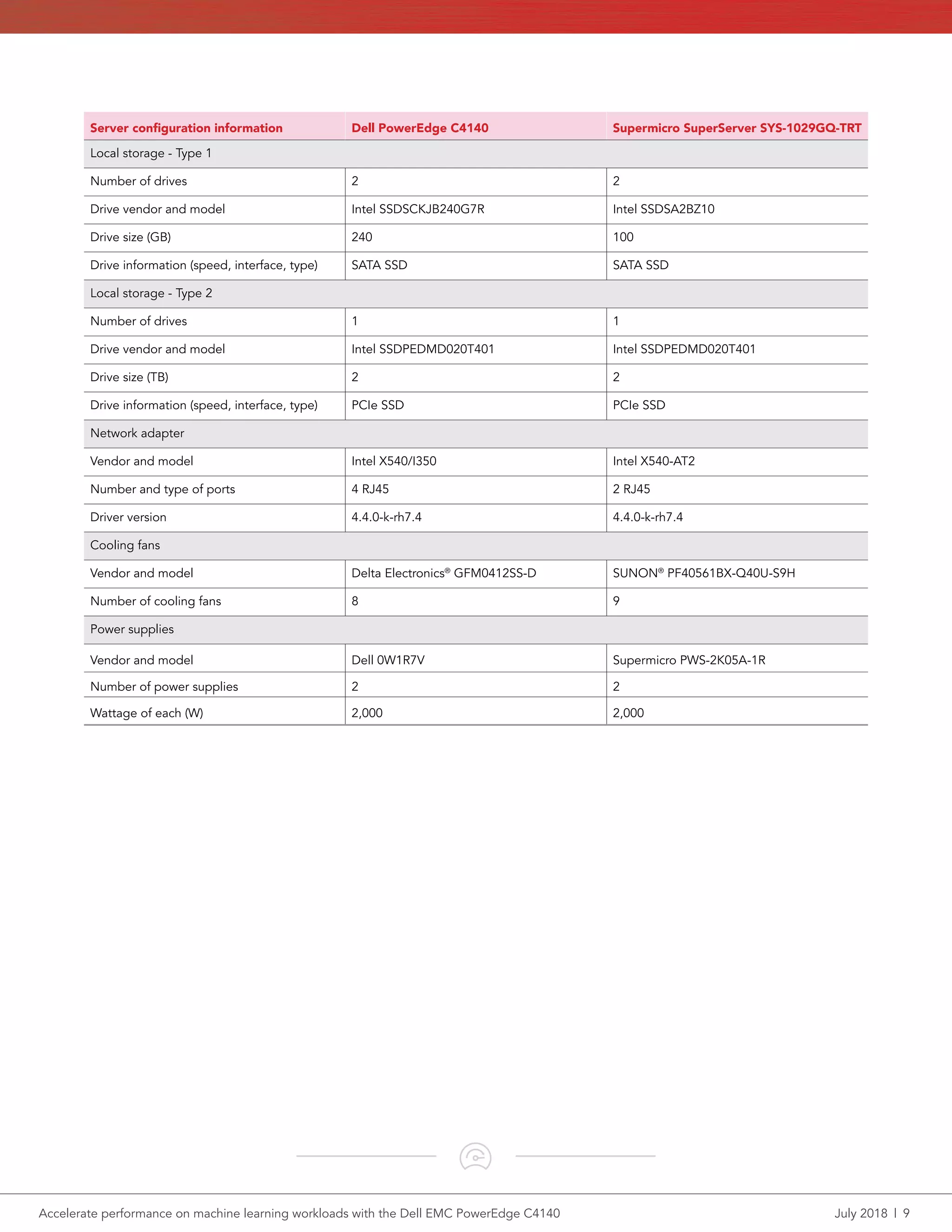 Accelerate performance on machine learning workloads with the Dell EMC PowerEdge C4140	 July 2018  |  9
Server configuration information Dell PowerEdge C4140 Supermicro SuperServer SYS-1029GQ-TRT
Local storage - Type 1
Number of drives 2 2
Drive vendor and model Intel SSDSCKJB240G7R Intel SSDSA2BZ10
Drive size (GB) 240 100
Drive information (speed, interface, type) SATA SSD SATA SSD
Local storage - Type 2
Number of drives 1 1
Drive vendor and model Intel SSDPEDMD020T401 Intel SSDPEDMD020T401
Drive size (TB) 2 2
Drive information (speed, interface, type) PCIe SSD PCIe SSD
Network adapter
Vendor and model Intel X540/I350 Intel X540-AT2
Number and type of ports 4 RJ45 2 RJ45
Driver version 4.4.0-k-rh7.4 4.4.0-k-rh7.4
Cooling fans
Vendor and model Delta Electronics®
GFM0412SS-D SUNON®
PF40561BX-Q40U-S9H
Number of cooling fans 8 9
Power supplies
Vendor and model Dell 0W1R7V Supermicro PWS-2K05A-1R
Number of power supplies 2 2
Wattage of each (W) 2,000 2,000
 