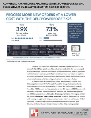 MAY 2015
A PRINCIPLED TECHNOLOGIES TEST REPORT
Commissioned by Dell Inc.
CONVERGED ARCHITECTURE ADVANTAGES: DELL POWEREDGE FX2S AND
FC830 SERVERS VS. LEGACY IBM SYSTEM X3850 X5 SERVERS
Using the Dell PowerEdge FC830 server in a PowerEdge FX2 enclosure to run
Microsoft SQL 2014 can greatly benefit your business needs. With this new converged
architecture approach, you can replace your legacy servers and see benefits from more
available hardware resources, and efficient handling of more new orders. In addition,
modern hardware allows your business to take advantage of high availability features in
a much smaller space, which can help your business be more cost-effective.
In the Principled Technologies data center, we compared SQL Server 2014
database performance with the AlwaysOn Availability Groups feature on a shared-
infrastructure solution, the Dell PowerEdge FX2s with two Intel processor-powered
PowerEdge FC830 servers, to a legacy solution of two IBM System x3850 X5 servers with
the same SQL database infrastructure setup. We found that the Dell PowerEdge FX2s
and FC830 servers achieved 3.9 times the database performance of the legacy solution
and offered a 73 percent lower cost per new order, increasing the value of the solution
while creating an opportunity for your business to save money. In addition, the 2U Dell
PowerEdge FX2s with FC830 servers provides a denser hardware solution while
delivering similar hardware redundancy features of the 8U competing solution.
 