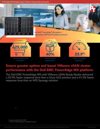 Ensure greater uptime and boost VMware vSAN cluster
performance with the Dell EMC PowerEdge MX platform
The Dell EMC PowerEdge MX with VMware vSAN Ready Nodes delivered
a 55.9% faster response time than a Cisco UCS solution and a 41.3% faster
response time than an HPE Synergy solution
Improving the performance of traditional applications with emerging technologies can help your organization achieve many
goals, from growing your revenue to expanding your customer base. The new Dell EMC PowerEdge MX modular solution
powered by Intel Xeon Scalable processors offers an innovative, flexible architecture that allows your organization to create
sizable VMware vSAN™
software-defined storage (SDS) environments that can boost performance of traditional applications.
These environments can also dynamically scale and respond to your changing operational needs now and in the future.
The Dell EMC PowerEdge MX loosens the bounds of traditional infrastructure by leveraging shared pools of compute,
storage, and networking assets to create consumable resources on demand, which can allow organizations to adapt to
changing workload demands and get better performance from applications.
Our Dell EMC PowerEdge MX solution was a vSAN Ready Node configuration with all NVMe drives for both cache and
capacity tiers.1
The unique all-NVMe design and greater drive count of the platform contributed to the advantages we
saw in our testing. Due to this unique storage layout,the powerful, robust Dell EMC PowerEdge MX solution with vSAN in
our data center at Principled Technologies supported more virtual environments and offered better database application
performance than HPE Synergy and Cisco UCS®
vSAN ReadyNode™
solutions.
Dell EMC™
PowerEdge™
MX platform
powered by Intel®
Xeon®
Scalable processors*
more orders per
minute**
more virtual
machines**
lower storage
latency**
up to up toup to
625,000
40% 55.9%
*
Image provided by Dell EMC.
**
vs. two competing hyper-converged solutions.
Ensure greater uptime and boost VMware vSAN cluster performance with the Dell EMC PowerEdge MX platform	 October 2018
A Principled Technologies report: Hands-on testing. Real-world results.A Principled Technologies report: Hands-on testing. Real-world results.
 
