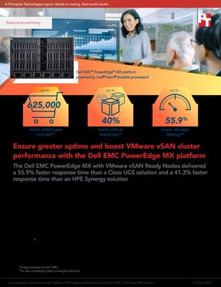 Ensure greater uptime and boost VMware vSAN cluster
performance with the Dell EMC PowerEdge MX platform
The Dell EMC PowerEdge MX with VMware vSAN Ready Nodes delivered
a 55.9% faster response time than a Cisco UCS solution and a 41.3% faster
response time than an HPE Synergy solution
Improving the performance of traditional applications with emerging technologies can help your organization achieve many
goals, from growing your revenue to expanding your customer base. The new Dell EMC PowerEdge MX modular solution
powered by Intel Xeon Scalable processors offers an innovative, flexible architecture that allows your organization to create
sizable VMware vSAN™
software-defined storage (SDS) environments that can boost performance of traditional applications.
These environments can also dynamically scale and respond to your changing operational needs now and in the future.
The Dell EMC PowerEdge MX loosens the bounds of traditional infrastructure by leveraging shared pools of compute,
storage, and networking assets to create consumable resources on demand, which can allow organizations to adapt to
changing workload demands and get better performance from applications.
Our Dell EMC PowerEdge MX solution was a vSAN Ready Node configuration with all NVMe drives for both cache and
capacity tiers.1
The unique all-NVMe design and greater drive count of the platform contributed to the advantages we
saw in our testing. Due to this unique storage layout,the powerful, robust Dell EMC PowerEdge MX solution with vSAN in
our data center at Principled Technologies supported more virtual environments and offered better database application
performance than HPE Synergy and Cisco UCS®
vSAN ReadyNode™
solutions.
Dell EMC™
PowerEdge™
MX platform
powered by Intel®
Xeon®
Scalable processors*
more orders per
minute**
more virtual
machines**
lower storage
latency**
up to up toup to
625,000
40% 55.9%
*
Image provided by Dell EMC.
**
vs. two competing hyper-converged solutions.
Executive summary
Ensure greater uptime and boost VMware vSAN cluster performance with the Dell EMC PowerEdge MX platform	 October 2018
A Principled Technologies report: Hands-on testing. Real-world results.A Principled Technologies report: Hands-on testing. Real-world results.
 