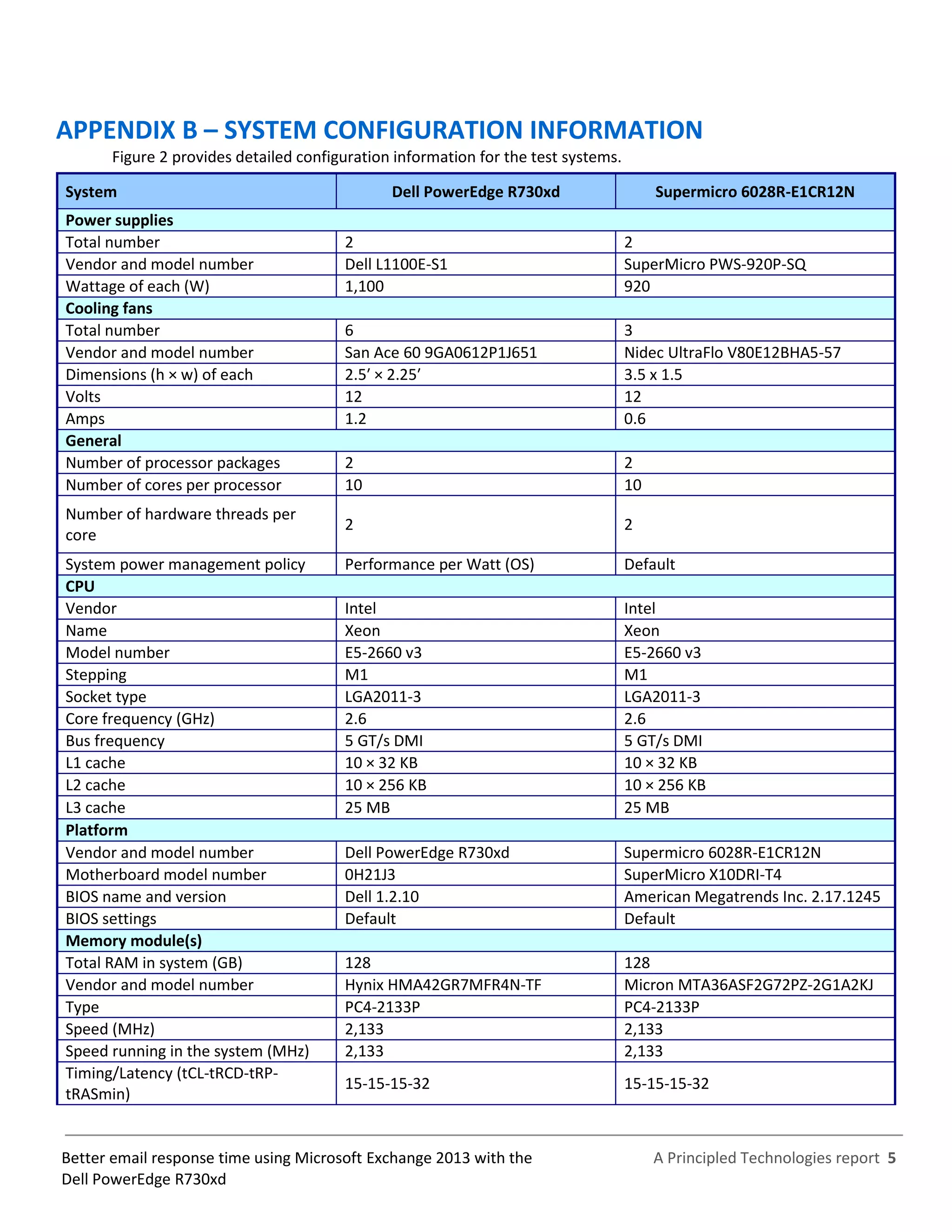 A Principled Technologies report 5Better email response time using Microsoft Exchange 2013 with the
Dell PowerEdge R730xd
APPENDIX B – SYSTEM CONFIGURATION INFORMATION
Figure 2 provides detailed configuration information for the test systems.
System Dell PowerEdge R730xd Supermicro 6028R-E1CR12N
Power supplies
Total number 2 2
Vendor and model number Dell L1100E-S1 SuperMicro PWS-920P-SQ
Wattage of each (W) 1,100 920
Cooling fans
Total number 6 3
Vendor and model number San Ace 60 9GA0612P1J651 Nidec UltraFlo V80E12BHA5-57
Dimensions (h × w) of each 2.5′ × 2.25′ 3.5 x 1.5
Volts 12 12
Amps 1.2 0.6
General
Number of processor packages 2 2
Number of cores per processor 10 10
Number of hardware threads per
core
2 2
System power management policy Performance per Watt (OS) Default
CPU
Vendor Intel Intel
Name Xeon Xeon
Model number E5-2660 v3 E5-2660 v3
Stepping M1 M1
Socket type LGA2011-3 LGA2011-3
Core frequency (GHz) 2.6 2.6
Bus frequency 5 GT/s DMI 5 GT/s DMI
L1 cache 10 × 32 KB 10 × 32 KB
L2 cache 10 × 256 KB 10 × 256 KB
L3 cache 25 MB 25 MB
Platform
Vendor and model number Dell PowerEdge R730xd Supermicro 6028R-E1CR12N
Motherboard model number 0H21J3 SuperMicro X10DRI-T4
BIOS name and version Dell 1.2.10 American Megatrends Inc. 2.17.1245
BIOS settings Default Default
Memory module(s)
Total RAM in system (GB) 128 128
Vendor and model number Hynix HMA42GR7MFR4N-TF Micron MTA36ASF2G72PZ-2G1A2KJ
Type PC4-2133P PC4-2133P
Speed (MHz) 2,133 2,133
Speed running in the system (MHz) 2,133 2,133
Timing/Latency (tCL-tRCD-tRP-
tRASmin)
15-15-15-32 15-15-15-32
 