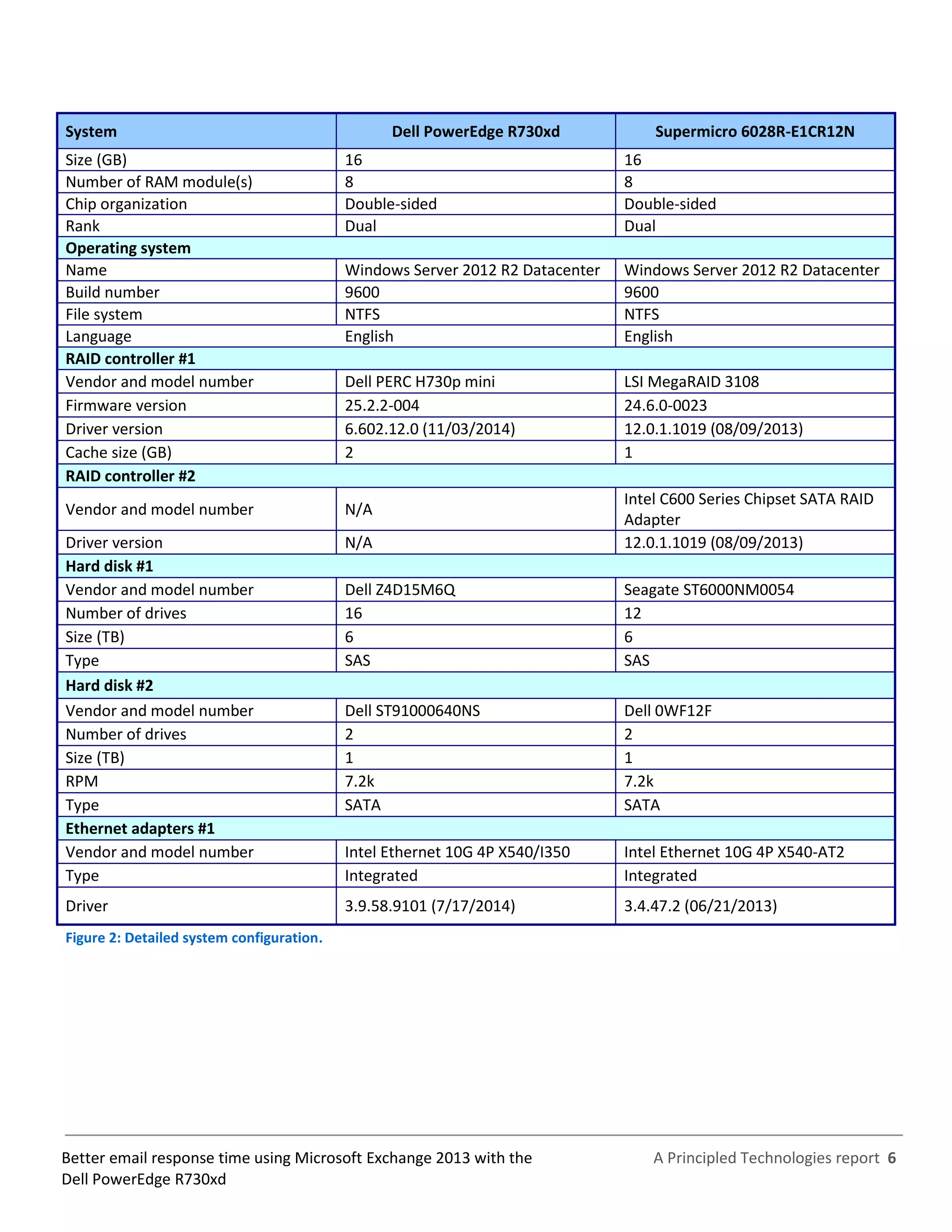 A Principled Technologies report 6Better email response time using Microsoft Exchange 2013 with the
Dell PowerEdge R730xd
System Dell PowerEdge R730xd Supermicro 6028R-E1CR12N
Size (GB) 16 16
Number of RAM module(s) 8 8
Chip organization Double-sided Double-sided
Rank Dual Dual
Operating system
Name Windows Server 2012 R2 Datacenter Windows Server 2012 R2 Datacenter
Build number 9600 9600
File system NTFS NTFS
Language English English
RAID controller #1
Vendor and model number Dell PERC H730p mini LSI MegaRAID 3108
Firmware version 25.2.2-004 24.6.0-0023
Driver version 6.602.12.0 (11/03/2014) 12.0.1.1019 (08/09/2013)
Cache size (GB) 2 1
RAID controller #2
Vendor and model number N/A
Intel C600 Series Chipset SATA RAID
Adapter
Driver version N/A 12.0.1.1019 (08/09/2013)
Hard disk #1
Vendor and model number Dell Z4D15M6Q Seagate ST6000NM0054
Number of drives 16 12
Size (TB) 6 6
Type SAS SAS
Hard disk #2
Vendor and model number Dell ST91000640NS Dell 0WF12F
Number of drives 2 2
Size (TB) 1 1
RPM 7.2k 7.2k
Type SATA SATA
Ethernet adapters #1
Vendor and model number Intel Ethernet 10G 4P X540/I350 Intel Ethernet 10G 4P X540-AT2
Type Integrated Integrated
Driver 3.9.58.9101 (7/17/2014) 3.4.47.2 (06/21/2013)
Figure 2: Detailed system configuration.
 