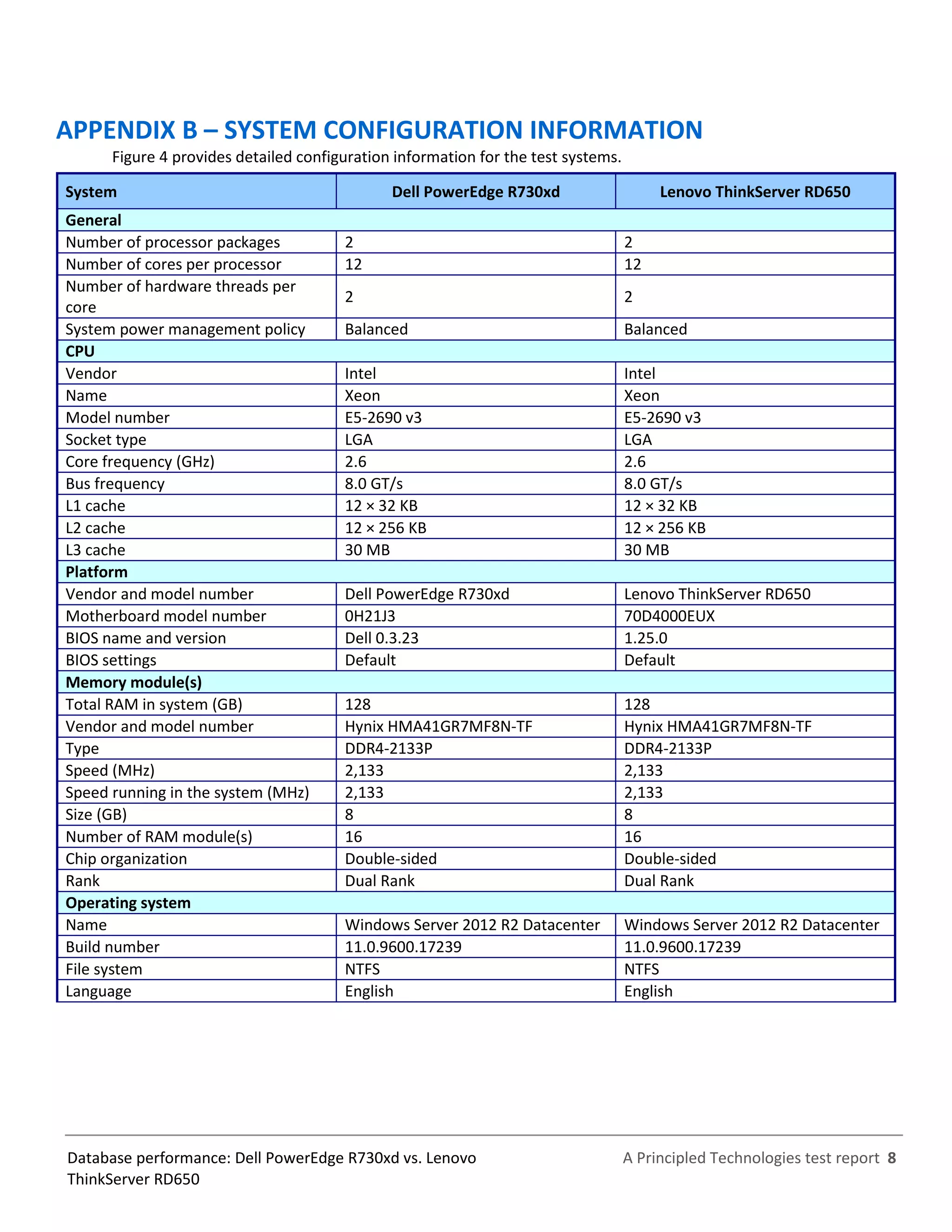 A Principled Technologies test report 8Database performance: Dell PowerEdge R730xd vs. Lenovo
ThinkServer RD650
APPENDIX B – SYSTEM CONFIGURATION INFORMATION
Figure 4 provides detailed configuration information for the test systems.
System Dell PowerEdge R730xd Lenovo ThinkServer RD650
General
Number of processor packages 2 2
Number of cores per processor 12 12
Number of hardware threads per
core
2 2
System power management policy Balanced Balanced
CPU
Vendor Intel Intel
Name Xeon Xeon
Model number E5-2690 v3 E5-2690 v3
Socket type LGA LGA
Core frequency (GHz) 2.6 2.6
Bus frequency 8.0 GT/s 8.0 GT/s
L1 cache 12 × 32 KB 12 × 32 KB
L2 cache 12 × 256 KB 12 × 256 KB
L3 cache 30 MB 30 MB
Platform
Vendor and model number Dell PowerEdge R730xd Lenovo ThinkServer RD650
Motherboard model number 0H21J3 70D4000EUX
BIOS name and version Dell 0.3.23 1.25.0
BIOS settings Default Default
Memory module(s)
Total RAM in system (GB) 128 128
Vendor and model number Hynix HMA41GR7MF8N-TF Hynix HMA41GR7MF8N-TF
Type DDR4-2133P DDR4-2133P
Speed (MHz) 2,133 2,133
Speed running in the system (MHz) 2,133 2,133
Size (GB) 8 8
Number of RAM module(s) 16 16
Chip organization Double-sided Double-sided
Rank Dual Rank Dual Rank
Operating system
Name Windows Server 2012 R2 Datacenter Windows Server 2012 R2 Datacenter
Build number 11.0.9600.17239 11.0.9600.17239
File system NTFS NTFS
Language English English
 