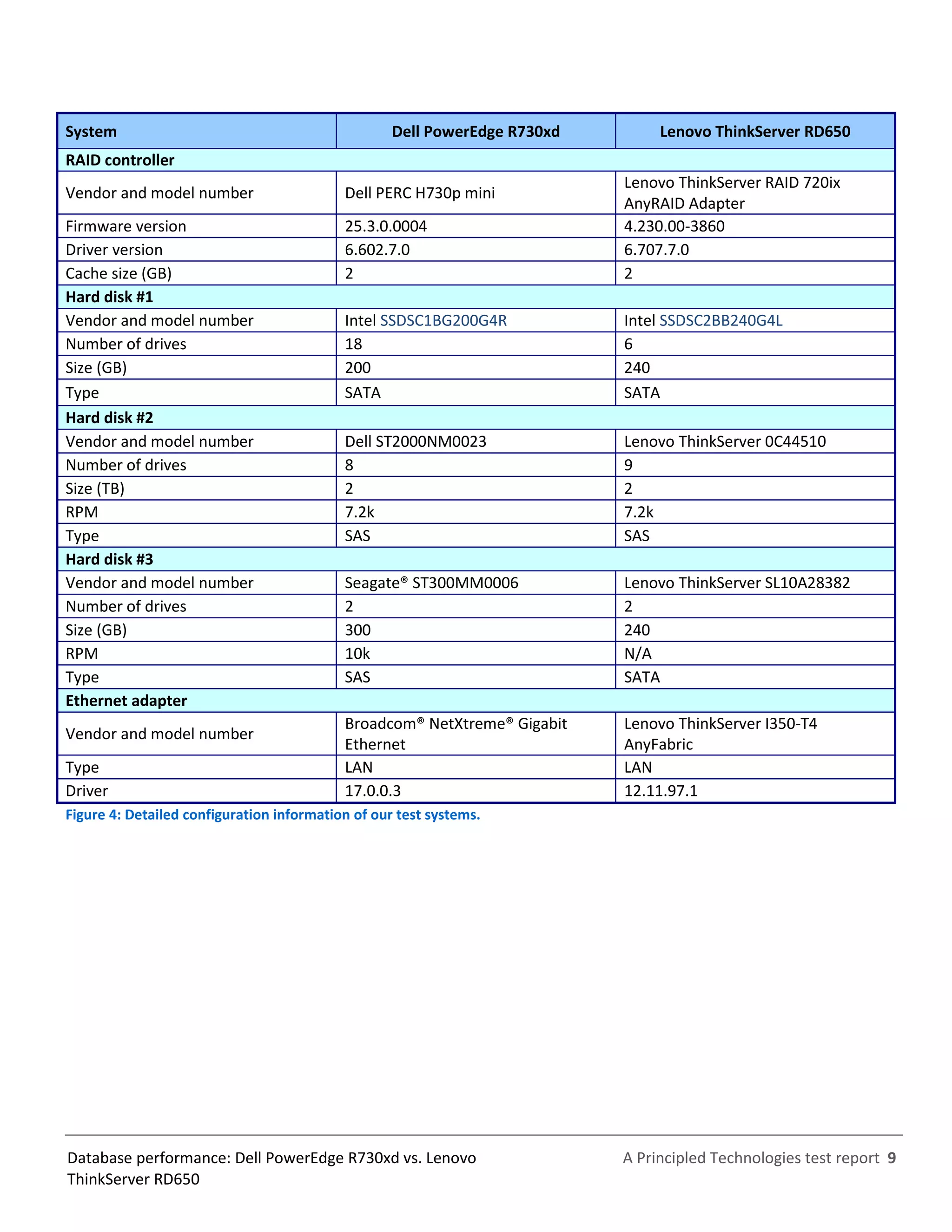 A Principled Technologies test report 9Database performance: Dell PowerEdge R730xd vs. Lenovo
ThinkServer RD650
System Dell PowerEdge R730xd Lenovo ThinkServer RD650
RAID controller
Vendor and model number Dell PERC H730p mini
Lenovo ThinkServer RAID 720ix
AnyRAID Adapter
Firmware version 25.3.0.0004 4.230.00-3860
Driver version 6.602.7.0 6.707.7.0
Cache size (GB) 2 2
Hard disk #1
Vendor and model number Intel SSDSC1BG200G4R Intel SSDSC2BB240G4L
Number of drives 18 6
Size (GB) 200 240
Type SATA SATA
Hard disk #2
Vendor and model number Dell ST2000NM0023 Lenovo ThinkServer 0C44510
Number of drives 8 9
Size (TB) 2 2
RPM 7.2k 7.2k
Type SAS SAS
Hard disk #3
Vendor and model number Seagate® ST300MM0006 Lenovo ThinkServer SL10A28382
Number of drives 2 2
Size (GB) 300 240
RPM 10k N/A
Type SAS SATA
Ethernet adapter
Vendor and model number
Broadcom® NetXtreme® Gigabit
Ethernet
Lenovo ThinkServer I350-T4
AnyFabric
Type LAN LAN
Driver 17.0.0.3 12.11.97.1
Figure 4: Detailed configuration information of our test systems.
 