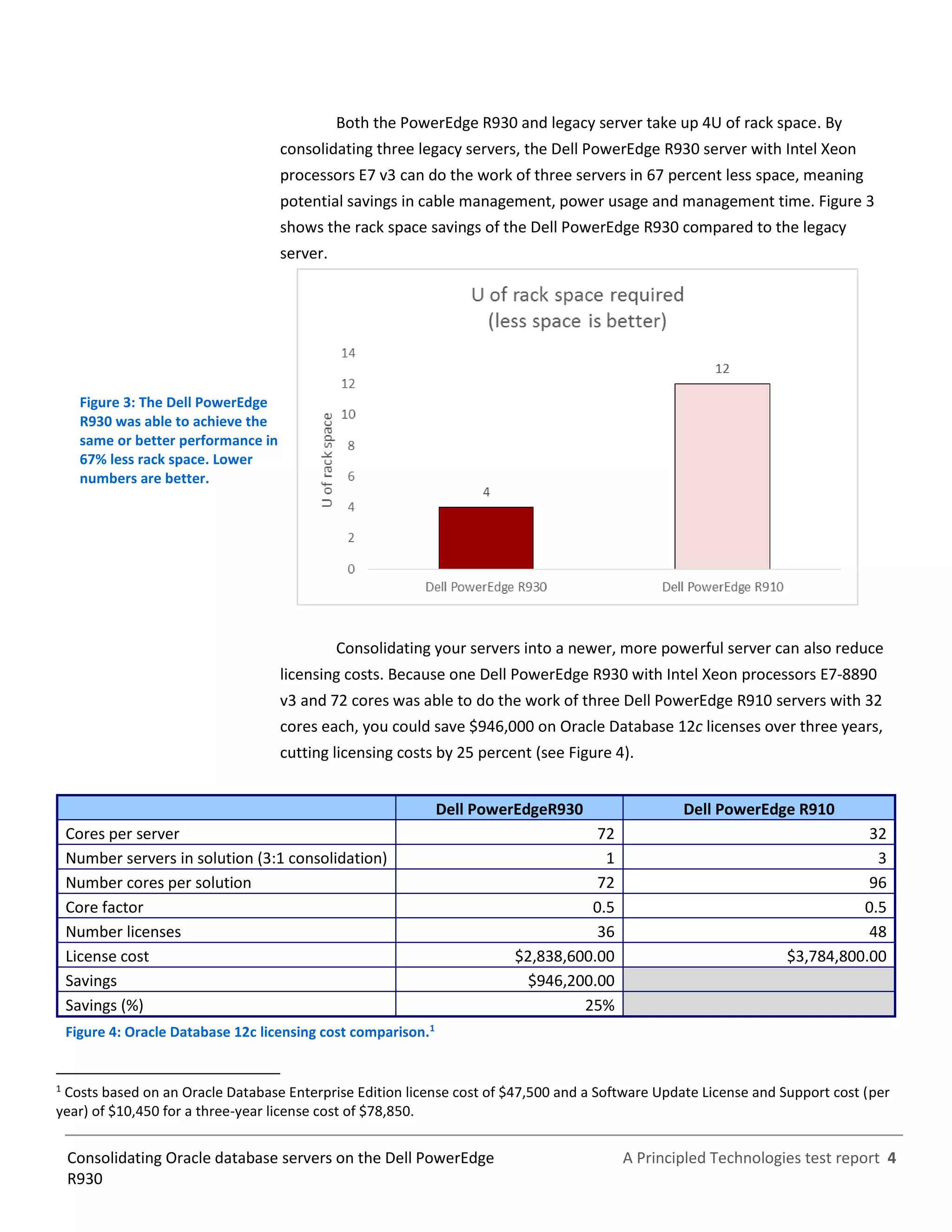 A Principled Technologies test report 4Consolidating Oracle database servers on the Dell PowerEdge
R930
Both the PowerEdge R930 and legacy server take up 4U of rack space. By
consolidating three legacy servers, the Dell PowerEdge R930 server with Intel Xeon
processors E7 v3 can do the work of three servers in 67 percent less space, meaning
potential savings in cable management, power usage and management time. Figure 3
shows the rack space savings of the Dell PowerEdge R930 compared to the legacy
server.
Figure 3: The Dell PowerEdge
R930 was able to achieve the
same or better performance in
67% less rack space. Lower
numbers are better.
Consolidating your servers into a newer, more powerful server can also reduce
licensing costs. Because one Dell PowerEdge R930 with Intel Xeon processors E7-8890
v3 and 72 cores was able to do the work of three Dell PowerEdge R910 servers with 32
cores each, you could save $946,000 on Oracle Database 12c licenses over three years,
cutting licensing costs by 25 percent (see Figure 4).
Dell PowerEdgeR930 Dell PowerEdge R910
Cores per server 72 32
Number servers in solution (3:1 consolidation) 1 3
Number cores per solution 72 96
Core factor 0.5 0.5
Number licenses 36 48
License cost $2,838,600.00 $3,784,800.00
Savings $946,200.00
Savings (%) 25%
Figure 4: Oracle Database 12c licensing cost comparison.1
1
Costs based on an Oracle Database Enterprise Edition license cost of $47,500 and a Software Update License and Support cost (per
year) of $10,450 for a three-year license cost of $78,850.
 