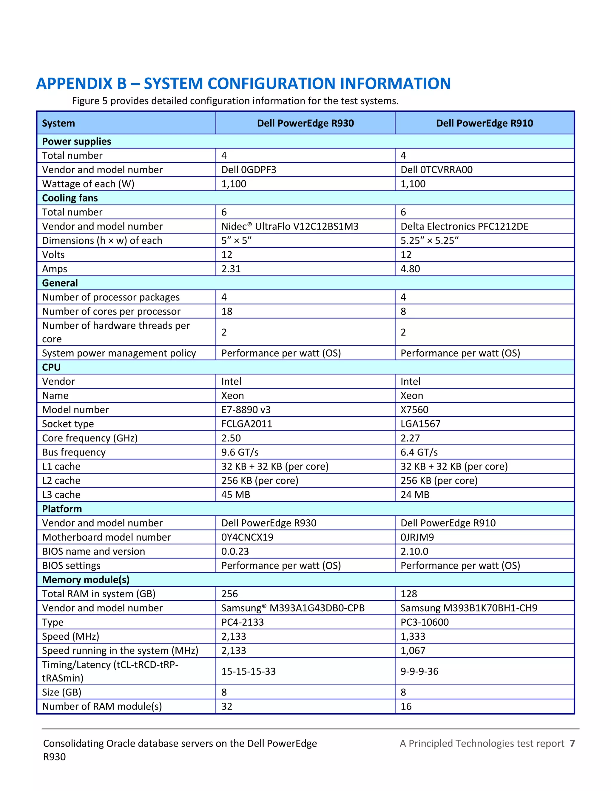 A Principled Technologies test report 7Consolidating Oracle database servers on the Dell PowerEdge
R930
APPENDIX B – SYSTEM CONFIGURATION INFORMATION
Figure 5 provides detailed configuration information for the test systems.
System Dell PowerEdge R930 Dell PowerEdge R910
Power supplies
Total number 4 4
Vendor and model number Dell 0GDPF3 Dell 0TCVRRA00
Wattage of each (W) 1,100 1,100
Cooling fans
Total number 6 6
Vendor and model number Nidec® UltraFlo V12C12BS1M3 Delta Electronics PFC1212DE
Dimensions (h × w) of each 5″ × 5″ 5.25″ × 5.25″
Volts 12 12
Amps 2.31 4.80
General
Number of processor packages 4 4
Number of cores per processor 18 8
Number of hardware threads per
core
2 2
System power management policy Performance per watt (OS) Performance per watt (OS)
CPU
Vendor Intel Intel
Name Xeon Xeon
Model number E7-8890 v3 X7560
Socket type FCLGA2011 LGA1567
Core frequency (GHz) 2.50 2.27
Bus frequency 9.6 GT/s 6.4 GT/s
L1 cache 32 KB + 32 KB (per core) 32 KB + 32 KB (per core)
L2 cache 256 KB (per core) 256 KB (per core)
L3 cache 45 MB 24 MB
Platform
Vendor and model number Dell PowerEdge R930 Dell PowerEdge R910
Motherboard model number 0Y4CNCX19 0JRJM9
BIOS name and version 0.0.23 2.10.0
BIOS settings Performance per watt (OS) Performance per watt (OS)
Memory module(s)
Total RAM in system (GB) 256 128
Vendor and model number Samsung® M393A1G43DB0-CPB Samsung M393B1K70BH1-CH9
Type PC4-2133 PC3-10600
Speed (MHz) 2,133 1,333
Speed running in the system (MHz) 2,133 1,067
Timing/Latency (tCL-tRCD-tRP-
tRASmin)
15-15-15-33 9-9-9-36
Size (GB) 8 8
Number of RAM module(s) 32 16
 