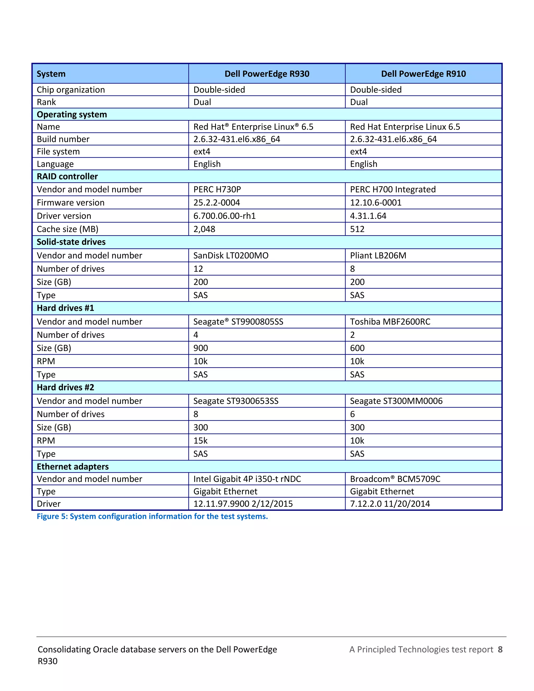 A Principled Technologies test report 8Consolidating Oracle database servers on the Dell PowerEdge
R930
System Dell PowerEdge R930 Dell PowerEdge R910
Chip organization Double-sided Double-sided
Rank Dual Dual
Operating system
Name Red Hat® Enterprise Linux® 6.5 Red Hat Enterprise Linux 6.5
Build number 2.6.32-431.el6.x86_64 2.6.32-431.el6.x86_64
File system ext4 ext4
Language English English
RAID controller
Vendor and model number PERC H730P PERC H700 Integrated
Firmware version 25.2.2-0004 12.10.6-0001
Driver version 6.700.06.00-rh1 4.31.1.64
Cache size (MB) 2,048 512
Solid-state drives
Vendor and model number SanDisk LT0200MO Pliant LB206M
Number of drives 12 8
Size (GB) 200 200
Type SAS SAS
Hard drives #1
Vendor and model number Seagate® ST9900805SS Toshiba MBF2600RC
Number of drives 4 2
Size (GB) 900 600
RPM 10k 10k
Type SAS SAS
Hard drives #2
Vendor and model number Seagate ST9300653SS Seagate ST300MM0006
Number of drives 8 6
Size (GB) 300 300
RPM 15k 10k
Type SAS SAS
Ethernet adapters
Vendor and model number Intel Gigabit 4P i350-t rNDC Broadcom® BCM5709C
Type Gigabit Ethernet Gigabit Ethernet
Driver 12.11.97.9900 2/12/2015 7.12.2.0 11/20/2014
Figure 5: System configuration information for the test systems.
 