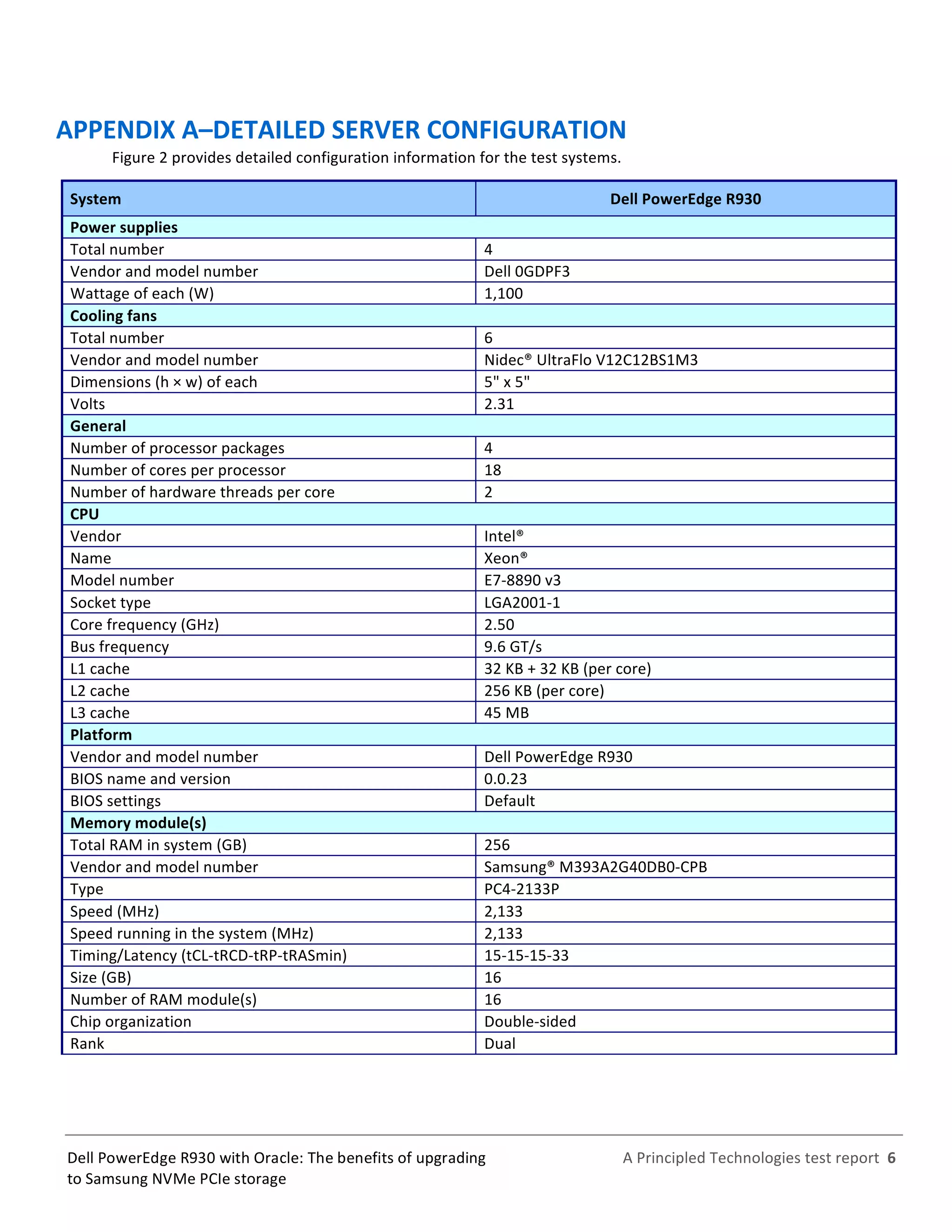  
	
  
	
  
	
  
A	
  Principled	
  Technologies	
  test	
  report	
  	
  6	
  
	
  
	
  
Dell	
  PowerEdge	
  R930	
  with	
  Oracle:	
  The	
  benefits	
  of	
  upgrading	
  
to	
  Samsung	
  NVMe	
  PCIe	
  storage	
  
APPENDIX	
  A–DETAILED	
  SERVER	
  CONFIGURATION	
  
Figure	
  2	
  provides	
  detailed	
  configuration	
  information	
  for	
  the	
  test	
  systems.	
  
System	
   Dell	
  PowerEdge	
  R930	
  
Power	
  supplies	
   	
  
Total	
  number	
   4	
  
Vendor	
  and	
  model	
  number	
   Dell	
  0GDPF3	
  
Wattage	
  of	
  each	
  (W)	
   1,100	
  
Cooling	
  fans	
   	
  
Total	
  number	
   6	
  
Vendor	
  and	
  model	
  number	
   Nidec®	
  UltraFlo	
  V12C12BS1M3	
  
Dimensions	
  (h	
  ×	
  w)	
  of	
  each	
   5"	
  x	
  5"	
  
Volts	
  	
   2.31	
  
General	
   	
  
Number	
  of	
  processor	
  packages	
   4	
  
Number	
  of	
  cores	
  per	
  processor	
   18	
  
Number	
  of	
  hardware	
  threads	
  per	
  core	
   2	
  
CPU	
   	
  
Vendor	
   Intel®	
  
Name	
   Xeon®	
  
Model	
  number	
   E7-­‐8890	
  v3	
  
Socket	
  type	
   LGA2001-­‐1	
  
Core	
  frequency	
  (GHz)	
   2.50	
  
Bus	
  frequency	
  	
   9.6	
  GT/s	
  
L1	
  cache	
   32	
  KB	
  +	
  32	
  KB	
  (per	
  core)	
  
L2	
  cache	
   256	
  KB	
  (per	
  core)	
  
L3	
  cache	
   45	
  MB	
  
Platform	
   	
  
Vendor	
  and	
  model	
  number	
   Dell	
  PowerEdge	
  R930	
  
BIOS	
  name	
  and	
  version	
   0.0.23	
  
BIOS	
  settings	
   Default	
  
Memory	
  module(s)	
   	
  
Total	
  RAM	
  in	
  system	
  (GB)	
   256	
  
Vendor	
  and	
  model	
  number	
   Samsung®	
  M393A2G40DB0-­‐CPB	
  
Type	
   PC4-­‐2133P	
  
Speed	
  (MHz)	
   2,133	
  
Speed	
  running	
  in	
  the	
  system	
  (MHz)	
   2,133	
  
Timing/Latency	
  (tCL-­‐tRCD-­‐tRP-­‐tRASmin)	
   15-­‐15-­‐15-­‐33	
  
Size	
  (GB)	
   16	
  
Number	
  of	
  RAM	
  module(s)	
   16	
  
Chip	
  organization	
   Double-­‐sided	
  
Rank	
   Dual	
  
 