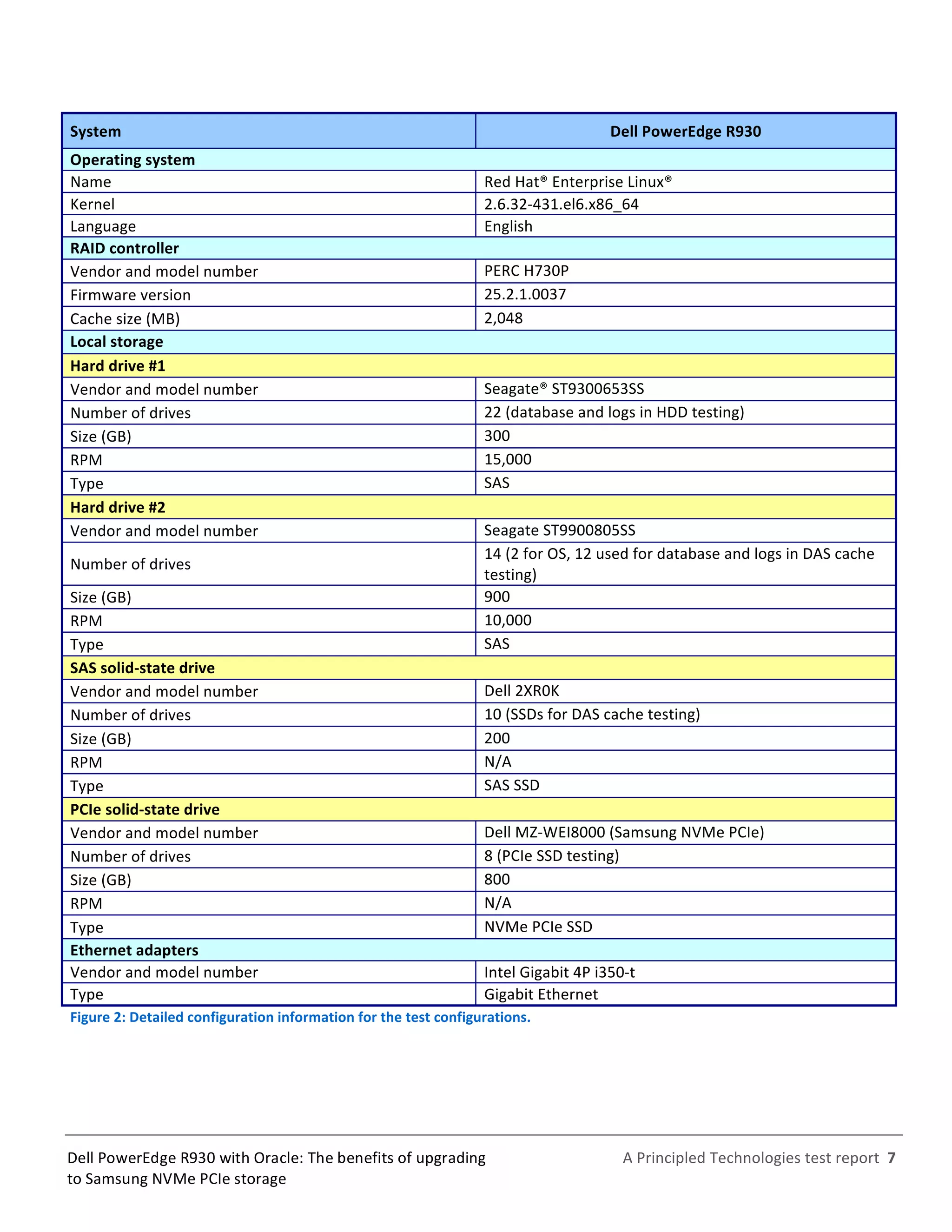  
	
  
	
  
	
  
A	
  Principled	
  Technologies	
  test	
  report	
  	
  7	
  
	
  
	
  
Dell	
  PowerEdge	
  R930	
  with	
  Oracle:	
  The	
  benefits	
  of	
  upgrading	
  
to	
  Samsung	
  NVMe	
  PCIe	
  storage	
  
System	
   Dell	
  PowerEdge	
  R930	
  
Operating	
  system	
   	
  
Name	
   Red	
  Hat®	
  Enterprise	
  Linux®	
  
Kernel	
   2.6.32-­‐431.el6.x86_64	
  
Language	
   English	
  
RAID	
  controller	
   	
  
Vendor	
  and	
  model	
  number	
   PERC	
  H730P	
  
Firmware	
  version	
   25.2.1.0037	
  
Cache	
  size	
  (MB)	
   2,048	
  
Local	
  storage	
   	
  
Hard	
  drive	
  #1	
   	
  
Vendor	
  and	
  model	
  number	
   Seagate®	
  ST9300653SS	
  
Number	
  of	
  drives	
   22	
  (database	
  and	
  logs	
  in	
  HDD	
  testing)	
  
Size	
  (GB)	
   300	
  
RPM	
   15,000	
  
Type	
   SAS	
  
Hard	
  drive	
  #2	
   	
  
Vendor	
  and	
  model	
  number	
   Seagate	
  ST9900805SS	
  
Number	
  of	
  drives	
  
14	
  (2	
  for	
  OS,	
  12	
  used	
  for	
  database	
  and	
  logs	
  in	
  DAS	
  cache	
  
testing)	
  
Size	
  (GB)	
   900	
  
RPM	
   10,000	
  
Type	
   SAS	
  
SAS	
  solid-­‐state	
  drive	
   	
  
Vendor	
  and	
  model	
  number	
   Dell	
  2XR0K	
  
Number	
  of	
  drives	
   10	
  (SSDs	
  for	
  DAS	
  cache	
  testing)	
  
Size	
  (GB)	
   200	
  
RPM	
   N/A	
  
Type	
   SAS	
  SSD	
  
PCIe	
  solid-­‐state	
  drive	
   	
  
Vendor	
  and	
  model	
  number	
   Dell	
  MZ-­‐WEI8000	
  (Samsung	
  NVMe	
  PCIe)	
  
Number	
  of	
  drives	
   8	
  (PCIe	
  SSD	
  testing)	
  
Size	
  (GB)	
   800	
  
RPM	
   N/A	
  
Type	
   NVMe	
  PCIe	
  SSD	
  
Ethernet	
  adapters	
   	
  
Vendor	
  and	
  model	
  number	
   Intel	
  Gigabit	
  4P	
  i350-­‐t	
  	
  
Type	
   Gigabit	
  Ethernet	
  
Figure	
  2:	
  Detailed	
  configuration	
  information	
  for	
  the	
  test	
  configurations.	
  
	
  
	
  
 