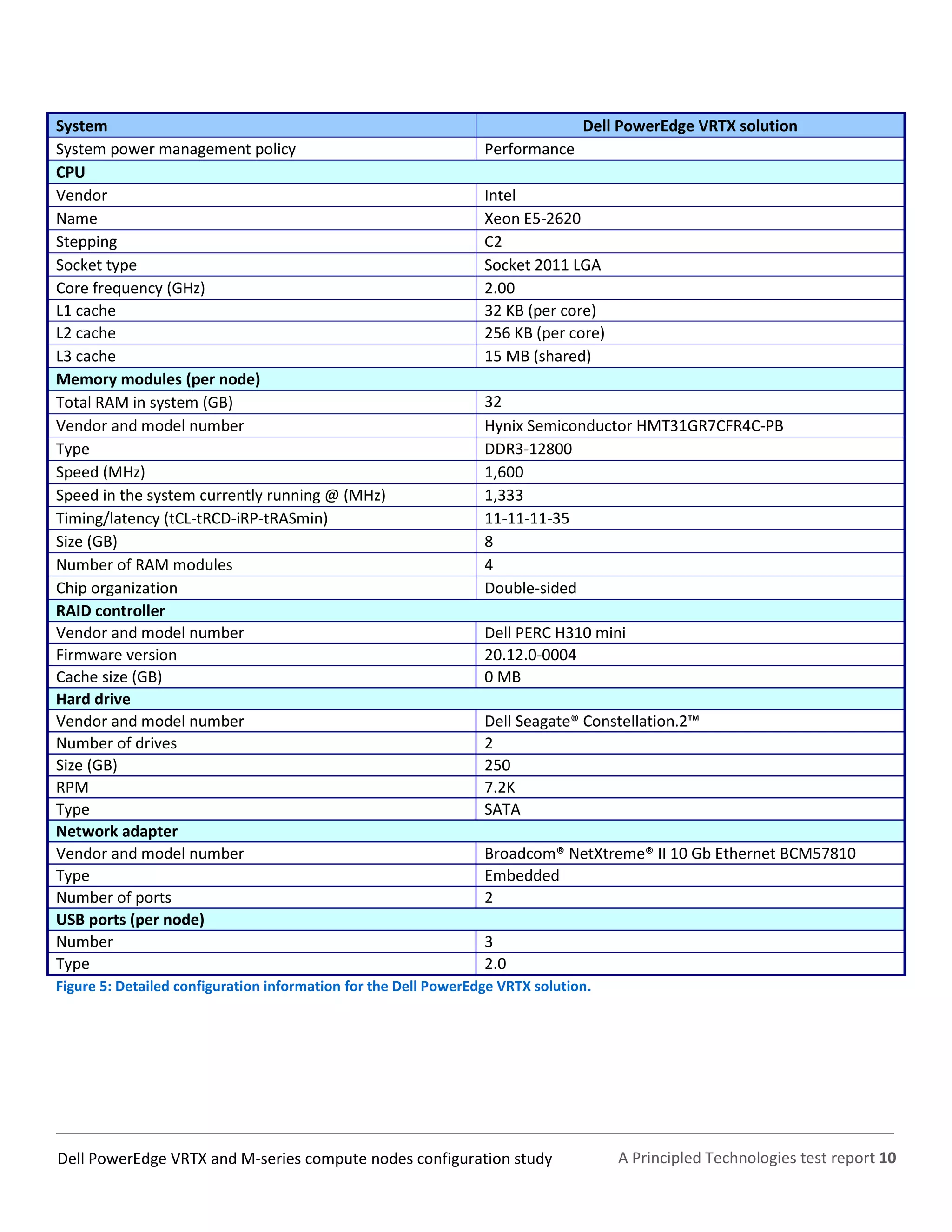 A Principled Technologies test report 10Dell PowerEdge VRTX and M-series compute nodes configuration study
System Dell PowerEdge VRTX solution
System power management policy Performance
CPU
Vendor Intel
Name Xeon E5-2620
Stepping C2
Socket type Socket 2011 LGA
Core frequency (GHz) 2.00
L1 cache 32 KB (per core)
L2 cache 256 KB (per core)
L3 cache 15 MB (shared)
Memory modules (per node)
Total RAM in system (GB) 32
Vendor and model number Hynix Semiconductor HMT31GR7CFR4C-PB
Type DDR3-12800
Speed (MHz) 1,600
Speed in the system currently running @ (MHz) 1,333
Timing/latency (tCL-tRCD-iRP-tRASmin) 11-11-11-35
Size (GB) 8
Number of RAM modules 4
Chip organization Double-sided
RAID controller
Vendor and model number Dell PERC H310 mini
Firmware version 20.12.0-0004
Cache size (GB) 0 MB
Hard drive
Vendor and model number Dell Seagate® Constellation.2™
Number of drives 2
Size (GB) 250
RPM 7.2K
Type SATA
Network adapter
Vendor and model number Broadcom® NetXtreme® II 10 Gb Ethernet BCM57810
Type Embedded
Number of ports 2
USB ports (per node)
Number 3
Type 2.0
Figure 5: Detailed configuration information for the Dell PowerEdge VRTX solution.
 