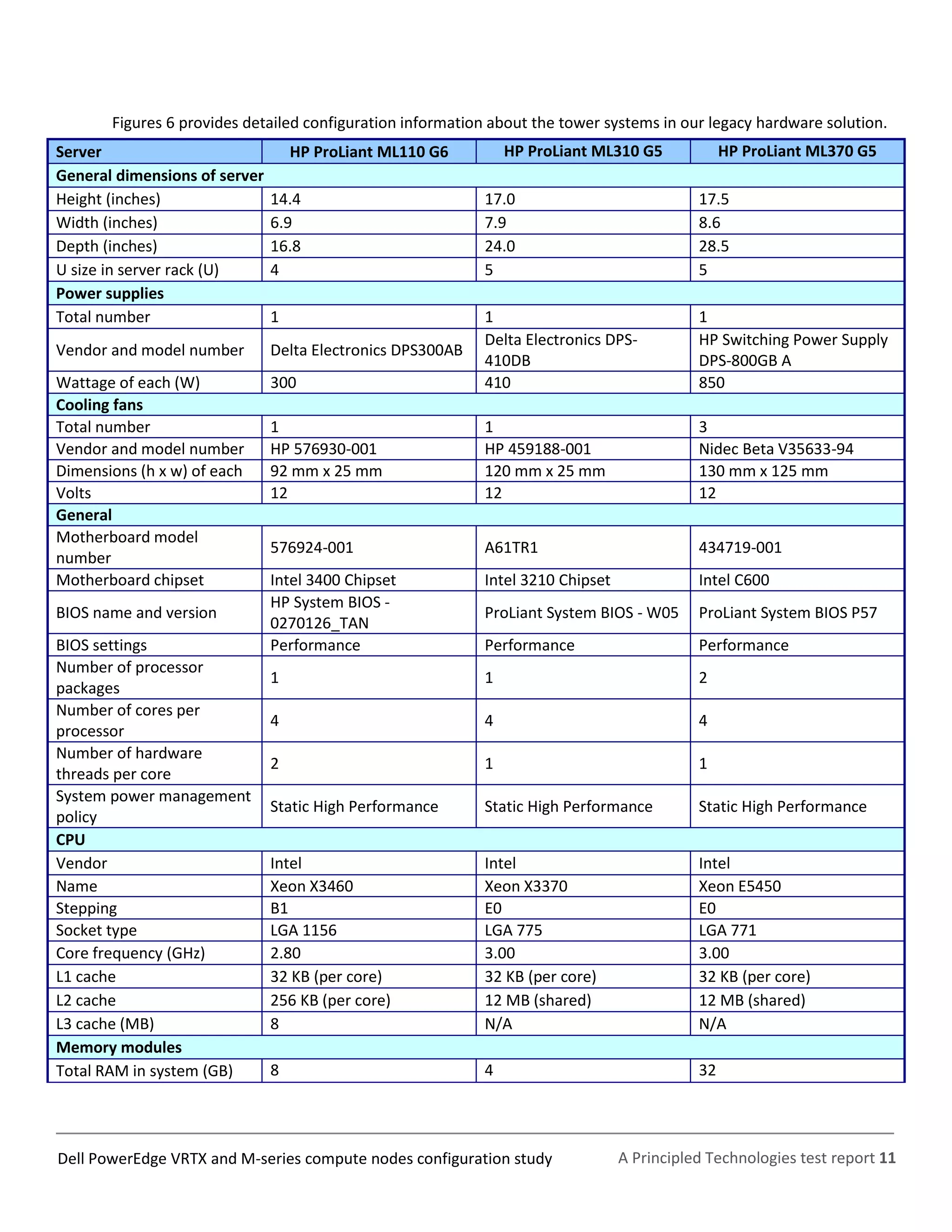 A Principled Technologies test report 11Dell PowerEdge VRTX and M-series compute nodes configuration study
Figures 6 provides detailed configuration information about the tower systems in our legacy hardware solution.
Server HP ProLiant ML110 G6 HP ProLiant ML310 G5 HP ProLiant ML370 G5
General dimensions of server
Height (inches) 14.4 17.0 17.5
Width (inches) 6.9 7.9 8.6
Depth (inches) 16.8 24.0 28.5
U size in server rack (U) 4 5 5
Power supplies
Total number 1 1 1
Vendor and model number Delta Electronics DPS300AB
Delta Electronics DPS-
410DB
HP Switching Power Supply
DPS-800GB A
Wattage of each (W) 300 410 850
Cooling fans
Total number 1 1 3
Vendor and model number HP 576930-001 HP 459188-001 Nidec Beta V35633-94
Dimensions (h x w) of each 92 mm x 25 mm 120 mm x 25 mm 130 mm x 125 mm
Volts 12 12 12
General
Motherboard model
number
576924-001 A61TR1 434719-001
Motherboard chipset Intel 3400 Chipset Intel 3210 Chipset Intel C600
BIOS name and version
HP System BIOS -
0270126_TAN
ProLiant System BIOS - W05 ProLiant System BIOS P57
BIOS settings Performance Performance Performance
Number of processor
packages
1 1 2
Number of cores per
processor
4 4 4
Number of hardware
threads per core
2 1 1
System power management
policy
Static High Performance Static High Performance Static High Performance
CPU
Vendor Intel Intel Intel
Name Xeon X3460 Xeon X3370 Xeon E5450
Stepping B1 E0 E0
Socket type LGA 1156 LGA 775 LGA 771
Core frequency (GHz) 2.80 3.00 3.00
L1 cache 32 KB (per core) 32 KB (per core) 32 KB (per core)
L2 cache 256 KB (per core) 12 MB (shared) 12 MB (shared)
L3 cache (MB) 8 N/A N/A
Memory modules
Total RAM in system (GB) 8 4 32
 