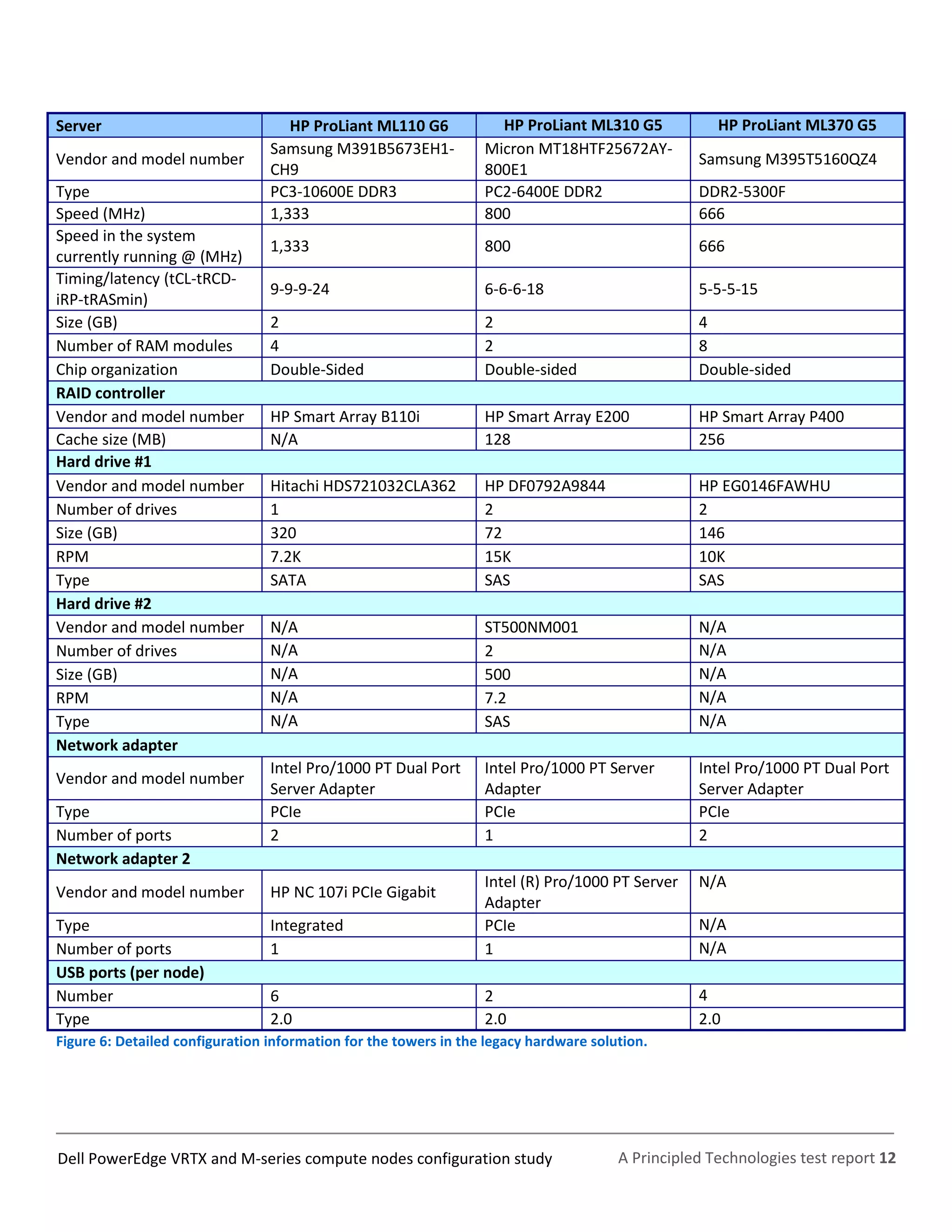 A Principled Technologies test report 12Dell PowerEdge VRTX and M-series compute nodes configuration study
Server HP ProLiant ML110 G6 HP ProLiant ML310 G5 HP ProLiant ML370 G5
Vendor and model number
Samsung M391B5673EH1-
CH9
Micron MT18HTF25672AY-
800E1
Samsung M395T5160QZ4
Type PC3-10600E DDR3 PC2-6400E DDR2 DDR2-5300F
Speed (MHz) 1,333 800 666
Speed in the system
currently running @ (MHz)
1,333 800 666
Timing/latency (tCL-tRCD-
iRP-tRASmin)
9-9-9-24 6-6-6-18 5-5-5-15
Size (GB) 2 2 4
Number of RAM modules 4 2 8
Chip organization Double-Sided Double-sided Double-sided
RAID controller
Vendor and model number HP Smart Array B110i HP Smart Array E200 HP Smart Array P400
Cache size (MB) N/A 128 256
Hard drive #1
Vendor and model number Hitachi HDS721032CLA362 HP DF0792A9844 HP EG0146FAWHU
Number of drives 1 2 2
Size (GB) 320 72 146
RPM 7.2K 15K 10K
Type SATA SAS SAS
Hard drive #2
Vendor and model number N/A ST500NM001 N/A
Number of drives N/A 2 N/A
Size (GB) N/A 500 N/A
RPM N/A 7.2 N/A
Type N/A SAS N/A
Network adapter
Vendor and model number
Intel Pro/1000 PT Dual Port
Server Adapter
Intel Pro/1000 PT Server
Adapter
Intel Pro/1000 PT Dual Port
Server Adapter
Type PCIe PCIe PCIe
Number of ports 2 1 2
Network adapter 2
Vendor and model number HP NC 107i PCIe Gigabit
Intel (R) Pro/1000 PT Server
Adapter
N/A
Type Integrated PCIe N/A
Number of ports 1 1 N/A
USB ports (per node)
Number 6 2 4
Type 2.0 2.0 2.0
Figure 6: Detailed configuration information for the towers in the legacy hardware solution.
 