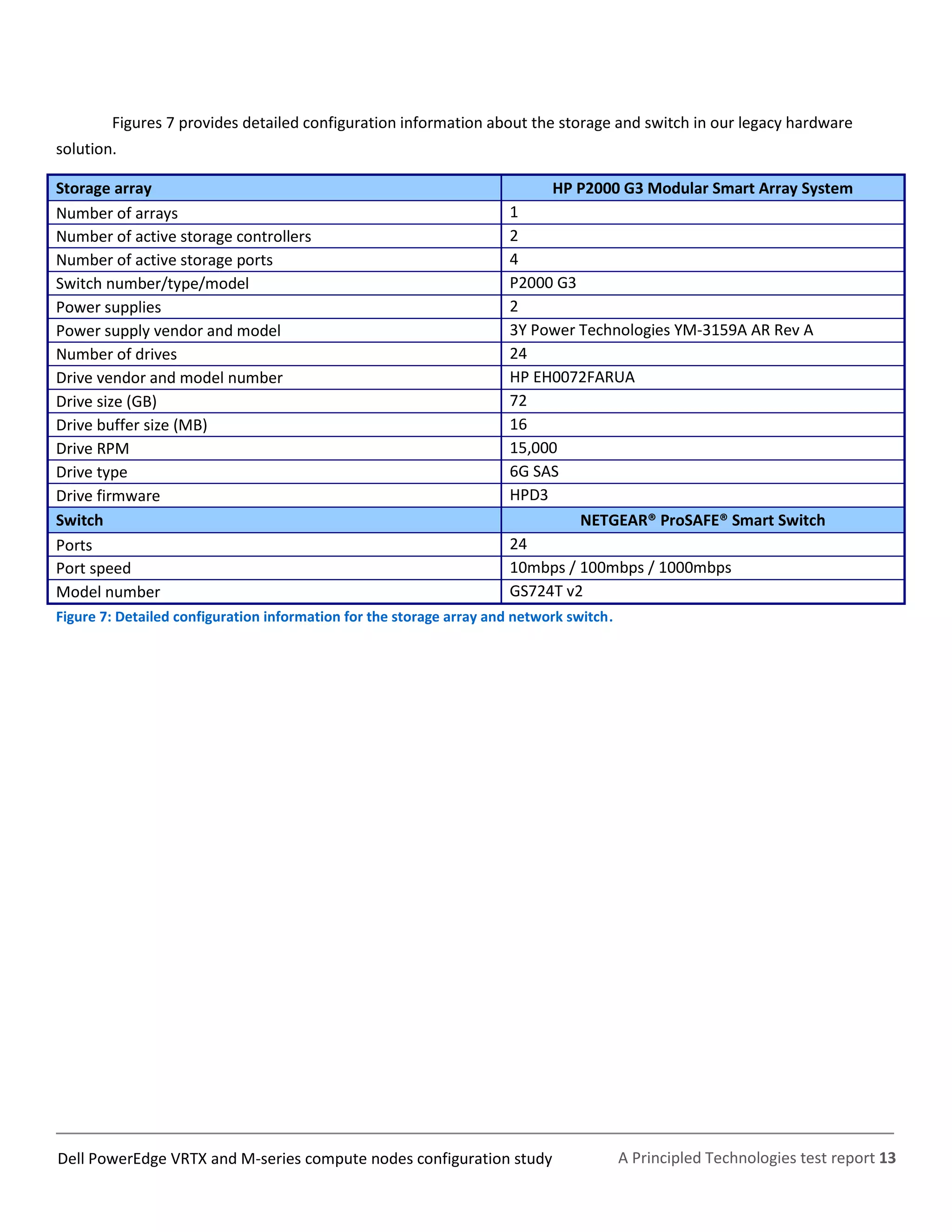 A Principled Technologies test report 13Dell PowerEdge VRTX and M-series compute nodes configuration study
Figures 7 provides detailed configuration information about the storage and switch in our legacy hardware
solution.
Storage array HP P2000 G3 Modular Smart Array System
 Number of arrays 1
Number of active storage controllers 2
Number of active storage ports 4
Switch number/type/model P2000 G3
Power supplies 2
Power supply vendor and model 3Y Power Technologies YM-3159A AR Rev A
Number of drives 24
Drive vendor and model number HP EH0072FARUA
Drive size (GB) 72
Drive buffer size (MB) 16
Drive RPM 15,000
Drive type 6G SAS
Drive firmware HPD3
Switch NETGEAR® ProSAFE® Smart Switch
 Ports 24
Port speed 10mbps / 100mbps / 1000mbps
Model number GS724T v2
Figure 7: Detailed configuration information for the storage array and network switch.
 