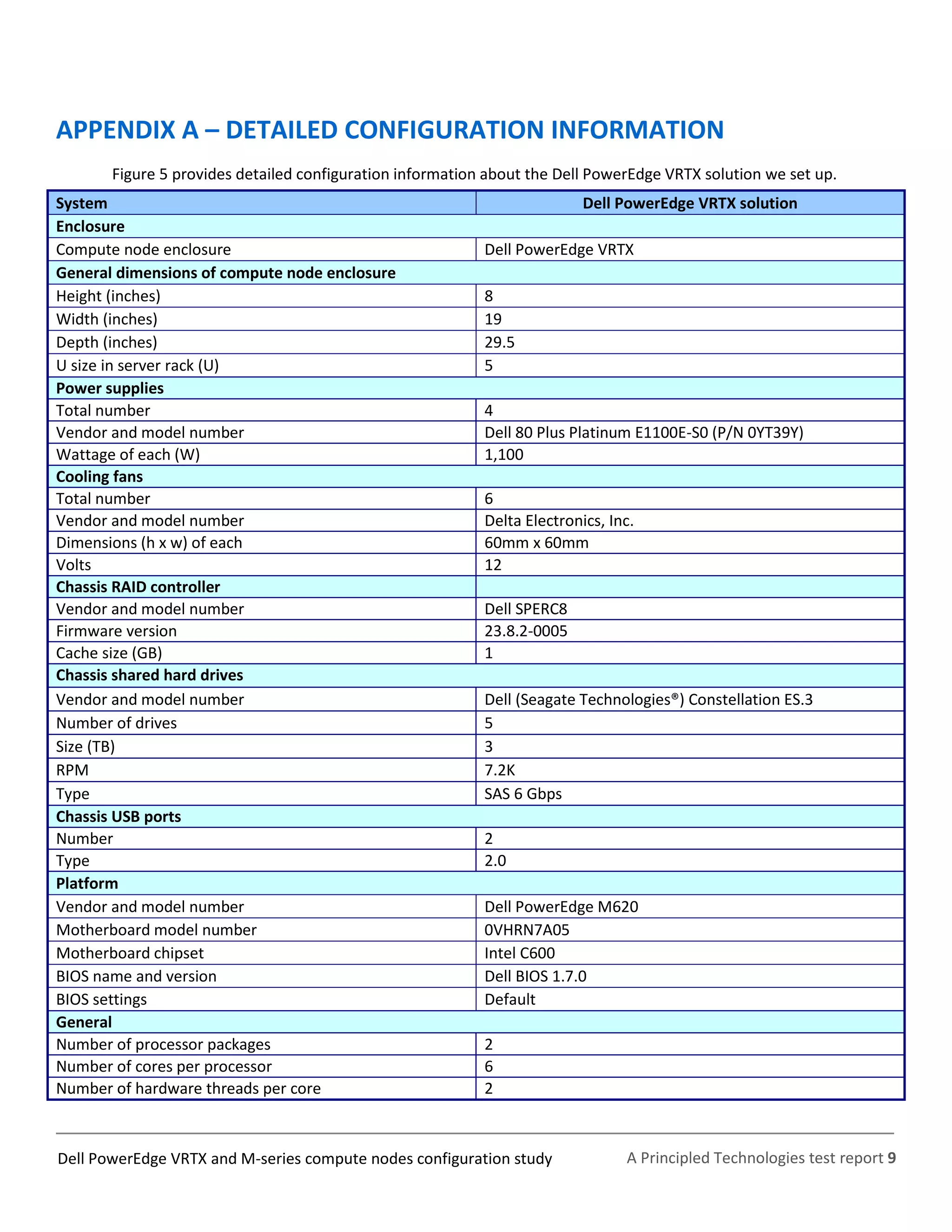 A Principled Technologies test report 9Dell PowerEdge VRTX and M-series compute nodes configuration study
APPENDIX A – DETAILED CONFIGURATION INFORMATION
Figure 5 provides detailed configuration information about the Dell PowerEdge VRTX solution we set up.
System Dell PowerEdge VRTX solution
Enclosure
Compute node enclosure Dell PowerEdge VRTX
General dimensions of compute node enclosure
Height (inches) 8
Width (inches) 19
Depth (inches) 29.5
U size in server rack (U) 5
Power supplies
Total number 4
Vendor and model number Dell 80 Plus Platinum E1100E-S0 (P/N 0YT39Y)
Wattage of each (W) 1,100
Cooling fans
Total number 6
Vendor and model number Delta Electronics, Inc.
Dimensions (h x w) of each 60mm x 60mm
Volts 12
Chassis RAID controller
Vendor and model number Dell SPERC8
Firmware version 23.8.2-0005
Cache size (GB) 1
Chassis shared hard drives
Vendor and model number Dell (Seagate Technologies®) Constellation ES.3
Number of drives 5
Size (TB) 3
RPM 7.2K
Type SAS 6 Gbps
Chassis USB ports
Number 2
Type 2.0
Platform
Vendor and model number Dell PowerEdge M620
Motherboard model number 0VHRN7A05
Motherboard chipset Intel C600
BIOS name and version Dell BIOS 1.7.0
BIOS settings Default
General
Number of processor packages 2
Number of cores per processor 6
Number of hardware threads per core 2
 