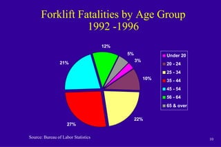 10
Forklift Fatalities by Age Group
1992 -1996
3%
10%
22%
21%
12%
5%
27%
Under 20
20 - 24
25 - 34
35 - 44
45 - 54
56 - 64
65 & over
Source: Bureau of Labor Statistics
 