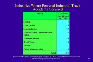 11
Industries Where Powered Industrial Truck
Accidents Occurred
Source: OSHA Fatality/Catastrophe Reports, complied by OSHA Office of Electrical/Electronic and
Mechanical Engineering Safety Standards.
 