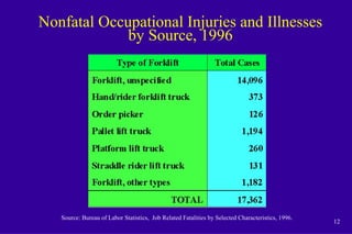 12
Source: Bureau of Labor Statistics, Job Related Fatalities by Selected Characteristics, 1996.
Nonfatal Occupational Injuries and Illnesses
by Source, 1996
 