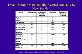 17
Fatalities/Injuries Potentially Averted Annually by
New Standard
Source: U.S. Department of Labor, OSHA, Office of Regulatory Analysis, 1997
 