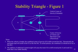 35
A
B
C
Vehicle Center of
Gravity (Unloaded)
Center of Gravity
of Vehicle and
Maximum Load
(Theoretical)
Stability Triangle - Figure 1
Notes:
1. When the vehicle is loaded, the combined center of gravity (CG) shifts toward line B-C. Theoretically the
maximum load will result in the CG at the line B-C. In actual practice, the combined CG should never be at
line B-C.
2. The addition of additional counterweight will cause the truck CG to shift toward point A and result in a
truck that is less stable laterally.
 