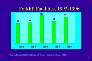9
Forklift Fatalities, 1992-1996
Source: Bureau of Labor Statistics, Job Related Fatalities Involving Forklifts
86 89
120
95
114
1992 1993 1994 1995 1996
 