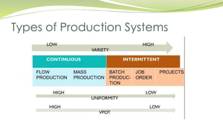Types of Production Systems
 