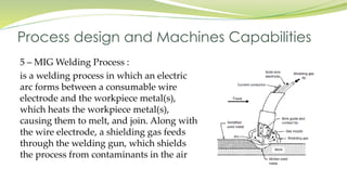 5 – MIG Welding Process :
is a welding process in which an electric
arc forms between a consumable wire
electrode and the workpiece metal(s),
which heats the workpiece metal(s),
causing them to melt, and join. Along with
the wire electrode, a shielding gas feeds
through the welding gun, which shields
the process from contaminants in the air
Process design and Machines Capabilities
 