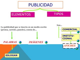 La publicidad que se inserta en un medio escrito
(prensa, carteles, paneles), consta de...
PALABRAS IMÁGENES
ESLOGAN
Son...
COMERCIAL
INSTITU-
CIONAL
ELEMENTOS TIPOS
PUBLICIDAD
AFICHES
 
