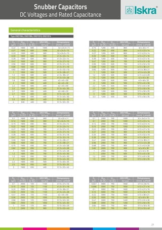 21
Snubber Capacitors
DC Voltages and Rated Capacitance
CN
(mF)
CN
(mF)
CN
(mF)
CN
(mF)
CN
(mF)
CN
(mF)
UNDC
(V DC)
UNDC
(V DC)
UNDC
(V DC)
UNDC
(V DC)
UNDC
(V DC)
UNDC
(V DC)
Urms
(V AC)
Urms
(V AC)
Urms
(V AC)
Urms
(V AC)
Urms
(V AC)
Urms
(V AC)
Dimensions
(mm) LxHxW
Dimensions
(mm) LxHxW
Dimensions
(mm) LxHxW
Dimensions
(mm) LxHxW
Dimensions
(mm) LxHxW
Dimensions
(mm) LxHxW
(dU/dt)max
(V/ms)
(dU/dt)max
(V/ms)
(dU/dt)max
(V/ms)
(dU/dt)max
(V/ms)
(dU/dt)max
(V/ms)
(dU/dt)max
(V/ms)
0.22
0.1
0.1
0.15
0.1
0.047
0.33
0.15
0.22
0.27
0.12
0.1
0.39
0.27
0.47
0.39
0.22
0.22
0.56
0.39
0.68
0.56
0.33
0.47
0.82
0.56
1
0.82
0.47
0.82
1.2
0.75
1.2
0.68
1.8
1
1.8
1
2.2
1.5
2.2
1.2
2.7
2.2
2.7
3
3
3.3
4
0.27
0.12
0.15
0.22
0.1
0.068
0.33
0.22
0.33
0.33
0.15
0.15
0.47
0.33
0.56
0.47
0.27
0.33
0.68
0.47
0.82
0.68
0.39
0.68
1
0.68
1.2
1
0.56
1
1.5
0.82
1.5
0.82
2
1.2
2
1
2.5
2
2.5
1.5
2.7
2.5
3
3.3
1000
1600
2500
1200
2000
3000
1000
1600
2500
1200
2000
3000
1000
1600
2500
1200
2000
3000
1000
1600
2500
1200
2000
3000
1000
1600
2500
1200
2000
3000
1000
1600
1200
2000
1000
1600
1200
2000
1000
1600
1200
2000
1000
1600
1200
1000
1600
1200
630
1000
1600
2500
1200
2000
3000
1000
1600
2500
1200
2000
3000
1000
1600
2500
1200
2000
3000
1000
1600
2500
1200
2000
3000
1000
1600
2500
1200
2000
3000
1000
1600
1200
2000
1000
1600
1200
2000
1000
1600
1200
2000
1000
1600
1200
1000
600
650
725
630
700
750
600
650
725
630
700
750
600
650
725
630
700
750
600
650
725
630
700
750
600
650
725
630
700
750
600
650
630
700
600
650
630
700
600
650
630
700
600
650
630
600
650
630
400
600
650
725
630
700
750
600
650
725
630
700
750
600
650
725
630
700
750
600
650
725
630
700
750
600
650
725
630
700
750
600
650
630
700
600
650
630
700
600
650
630
700
600
650
630
600
1000
900
1100
800
1000
1600
900
900
1100
700
1000
1600
900
700
1000
700
900
1400
900
700
1000
700
900
1200
500
700
900
500
900
900
400
700
500
600
400
700
500
600
400
500
500
600
400
400
500
400
1000
900
1100
800
1000
1600
900
900
1100
800
1000
1600
900
700
1100
700
900
1600
900
700
1000
700
900
1400
500
700
900
700
900
900
400
700
500
900
400
700
500
700
400
700
500
600
400
500
500
400
400
500
300
32 x 24.5 x 11
32 x 20 x 11
41.5 x 27 x 16
32 x 20 x 11
32 x 24.5 x 15
41.5 x 23x 14
32 x 24.5 x 15
41.5 x 23 x 14
41.5 x 38 x 21
41.5 x 23 x 14
41.5 x 23 x 14
41.5 x 27 x 16
41.5 x 23 x 14
41.5 x 27 x 16
42 x 45 x 30
41.5 x 27 x 16
41.5 x 27 x 16
41.5 x 38 x 21
41.5 x 27 x 16
41.5 x 31 x 18
57.5 x 45 x 30
41.5 x 32 x 19
41.5 x 32 x 19
57.5 x 45 x 30
41.5 x 32 x 19
41.5 x 38 x 21
57.5 x 50 x 35
41.5 x 38 x 21
41.5 x 38 x 21
57.5 x 50 x 35
41.5 x 38 x 21
41.5 x 43 x 28
41.5 x 43 x 28
41.5 x 43 x 28
42 x 45 x 30
41.5 x 43 x 28
43 x 48 x 33
42 x 45 x 35
42 x 45 x 30
57.5 x 45 x 30
57.5 x 45 x 30
57.5 x 45 x 30
43 x 48 x 33
57.5 x 50 x 35
57.5 x 50 x 35
57.5 x 45 x 30
57.5 x 55 x 40
57.5 x 50 x 35
57.5 x 50 x 35
32 x 24.5 x 15
32 x 24.5 x 15
41.5 x 31 x 18
41.5 x 23 x 14
41.5 x 23 x 14
41.5 x 27 x 16
41.5 x 23 x 14
41.5 x 23 x 14
41.5 x 43 x 28
41.5 x 27 x 16
41.5 x 23 x 14
41.5 x 32 x 19
41.5 x 27 x 16
41.5 x 27 x 16
57.5 x 45 x 30
41.5 x 31 x 18
41.5 x 31 x 18
42 x 45 x 30
41.5 x 31 x 18
41.5 x 32 x 19
57.5 x 45 x 30
41.5 x 38 x 21
41.5 x 38 x 21
57.5 x 50 x 35
41.5 x 38 x 21
41.5 x 38 x 21
57.5 x 55 x 40
41.5 x 43 x 28
41.5 x 43 x 28
57.5 x 55 x 40
41.5 x 43 x 28
41.5 x 43 x 28
42 x 45 x 30
42 x 45 x 30
42 x 45 x 30
57.5 x 45 x 30
57.5 x 45 x 30
57.5 x 45 x 30
57.5 x 45 x 30
57.5 x 45 x 30
57.5 x 50 x 35
57.5 x 50 x 35
57.5 x 45 x 30
57.5 x 50 x 35
57.5 x 50 x 35
57.5 x 50 x 35
Type KNO19Ax, KNO19Bx, KNO1910, KNO1914
General characteristics
 