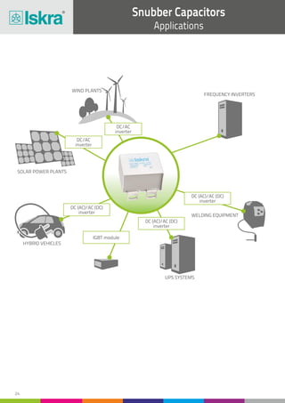 24
Snubber Capacitors
Applications
WIND PLANTS
WELDING EQUIPMENT
UPS SYSTEMS
HYBRID VEHICLES
SOLAR POWER PLANTS
FREQUENCY INVERTERS
DC (AC)/AC (DC)
inverter
IGBT module
DC/AC
inverter
DC/AC
inverter
DC (AC)/AC (DC)
inverter
DC (AC)/AC (DC)
inverter
 