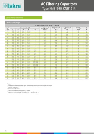 36
AC Filtering Capacitors
Type KNB1910, KNB1914
1
2
3
4
6
4
5
7
9
12
15
20
20
24
26
35
32.0
32.0
32.0
32.0
32.0
42.0
42.0
42.0
42.0
42.0
42.0
42.0
57.5
57.5
57.5
57.5
19.0
24.5
28.0
32.0
40.0
27.0
31.0
38.0
43.0
43.0
45.0
50.0
45.0
50.0
50.0
55.0
10.0
15.0
18.0
18.0
25.0
16.0
18.0
21.0
28.0
28.0
30.0
36.0
30.0
35.0
35.0
40.0
27.5
27.5
27.5
27.5
27.5
37.5
37.5
37.5 10.2
10.2
10.2
10.2
37.5
37.5
37.5
37.5
52.5
52.5
52.5
52.5
10
10
10
10
10
10
10
10
10
10
15
15
15
20
20
20
30.0
17.0
12.5
9.8
7.5
19.0
16.0
11.8
9.5
7.3
6.0
4.5
7.9
6.7
6.3
4.8
4.0
6.4
8.1
9.6
12.9
7.0
8.2
10.4
11.8
13.4
15.4
19.1
14.8
17.3
17.8
20.9
50
50
50
50
50
35
35
35
35
35
35
35
23
23
23
23
50
100
150
200
300
140
175
245
315
420
525
700
460
552
598
805
–
–
–
–
–
–
Capacitance range
U @ 85 °C = 350 V AC, U @ 85 °C = 900 V DCN NDC
L
(1)
CN
(2)
Dimensions (mm) (3)
tan( )@1kHzδ
(4)
ESR@10 kHz (5)
I @10 kHzmax
(dU/dt)max Î
-4
(x10 ) (mW) (A)(µF) (V/µs) (A)H W P P1
1.2
2.2
3.3
5
7
5
6
8
10
14
18
18
22
25
30
32.0
32.0
32.0
32.0
32.0
42.0
42.0
42.0
42.0
42.0
42.0
57.5
57.5
57.5
57.5
21.0
24.5
32.0
40.0
40.0
31.0
38.0
38.0
43.0
45.0
50.0
45.0
50.0
50.0
55.0
12.0
15.0
18.0
25.0
25.0
18.0
21.0
21.0
28.0
30.0
36.0
30.0
35.0
35.0
40.0
27.5
27.5
27.5
27.5
27.5
37.5
37.5
37.5
37.5
37.5
37.5
52.5
52.5
52.5
52.5
10
10
10
10
10
10
10
10
10
15
15
15
20
20
20
25.0
16.0
11.5
8.5
6.8
16.0
13.5
10.5
8.8
6.5
5.0
8.7
7.2
6.5
5.5
4.8
6.6
8.8
12.1
13.6
8.2
9.7
11.0
12.2
14.8
18.1
14.1
16.6
17.5
19.6
50
50
50
50
50
35
35
35
35
35
35
23
23
23
23
60
110
165
250
350
175
210
280
350
490
630
414
506
575
690
–
–
–
–
–
–
10.2
10.2
10.2/20.3
10.2/20.3
20.3
20.3
20.3
20.3
10.2/20.3
10.2/20.3
20.3
20.3
20.3
20.3
10.2
General characteristics
Notes:
(1)
Capacitance value measured at 1 kHz. Intermediate capacitance values available on request.
(3)
Maximum tan( ) values.δ
(2)
Nominal dimensions.
(4)
Typical equivalent series resistance at 10 kHz.
(5)
Maximum r.m.s. current at 10 kHz, = 70°C for ≤ 20°C.amb caseθ Δθ
 
