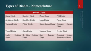 Types of Diodes - Nomenclature 11
Diode Types
Signal Diode Shottkey Diode Zener Diode PIN Diode
Avalanche Diode Shockley Diode Laser Diode Photo Diode
Vacuum Diode Peltier Diode Super Barrier Diode Constant Current
Diode
Tunnel Diode Gunn Diode Varactor Diode Crystal Diode
Light Emitting
Diode
IR Light Emitting
Diode
Step Recovery
Diode
Transient Voltage
Suppression Diode
 