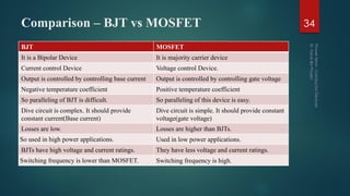 Comparison – BJT vs MOSFET
BJT MOSFET
It is a Bipolar Device It is majority carrier device
Current control Device Voltage control Device.
Output is controlled by controlling base current Output is controlled by controlling gate voltage
Negative temperature coefficient Positive temperature coefficient
So paralleling of BJT is difficult. So paralleling of this device is easy.
Dive circuit is complex. It should provide
constant current(Base current)
Dive circuit is simple. It should provide constant
voltage(gate voltage)
Losses are low. Losses are higher than BJTs.
So used in high power applications. Used in low power applications.
BJTs have high voltage and current ratings. They have less voltage and current ratings.
Switching frequency is lower than MOSFET. Switching frequency is high.
34
 