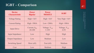 IGBT – Comparison 41
Device
Characteristic
Power
Bipolar
Power
MOSFET
IGBT
Voltage Rating High <1kV High <1kV Very High >1kV
Current Rating High <500A Low <200A High >500A
Input Drive
Current, hFE
20-200
Voltage, VGS
3-10V
Voltage, VGE
4-8V
Input Impedance Low High High
Output Impedance Low Medium Low
Switching Speed Slow (uS) Fast (nS) Medium
Cost Low Medium High
 