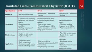 Insulated Gate-Commutated Thyristor (IGCT)
Specifications GTO IGCT IGBT
Full Form Gate Turn-Off Thyristor
Insulated Gate Commutated
Thyristor
Insulated Gate Commutated
Thyristor
Advantages
• Controlled turn-off ability.
• Relatively high overload
capacity.
• Series connection
possibility.
• Working frequency of
hundreds of Hz.
• Controlled turn-off ability.
• Relatively high overload
capacity.
• Low on-state losses.
• Working frequency of kHz.
• Series connection possibility.
• High cyclic resistance.
• Controlled turn-off
ability.
• Minimum working
frequency up to 10 kHz.
• Very low control power.
Disadvantages
• Higher on-state losses.
• High control power.
• Very high on-state losses.
• Relatively low cyclic
resistance.
Applications
• High power drives
• Static compensators
• Continuous supply sources
• Induction heating sources
• High power drives
• Supply inverter sources for DC
transmissions
• Big frequency converters
• Choppers
• Continuous supply
sources
• Statical compensators and
active filters
• Switching sources
54
 