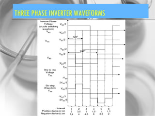 THREE PHASE INVERTER WAVEFORMS 