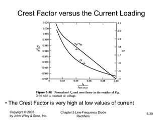 Copyright © 2003
by John Wiley & Sons, Inc.
Chapter 5 Line-Frequency Diode
Rectifiers
5-39
Crest Factor versus the Current Loading
• The Crest Factor is very high at low values of current
 