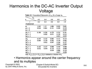 Copyright © 2003
by John Wiley & Sons, Inc.
Chapter 8 Switch-Mode DC-
Sinusoidal AC Inverters
8-8
Harmonics in the DC-AC Inverter Output
Voltage
• Harmonics appear around the carrier frequency
and its multiples
 