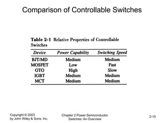 Copyright © 2003
by John Wiley & Sons, Inc.
Chapter 2 Power Semiconductor
Switches: An Overview
2-15
Comparison of Controllable Switches
 