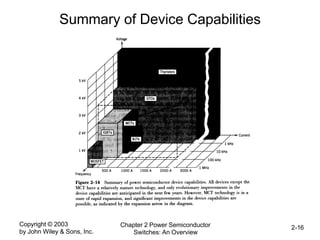Copyright © 2003
by John Wiley & Sons, Inc.
Chapter 2 Power Semiconductor
Switches: An Overview
2-16
Summary of Device Capabilities
 