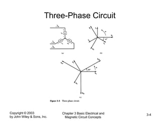 Copyright © 2003
by John Wiley & Sons, Inc.
Chapter 3 Basic Electrical and
Magnetic Circuit Concepts
3-4
Three-Phase Circuit
 