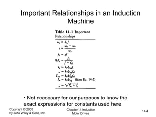 Copyright © 2003
by John Wiley & Sons, Inc.
Chapter 14 Induction
Motor Drives
14-4
Important Relationships in an Induction
Machine
• Not necessary for our purposes to know the
exact expressions for constants used here
 